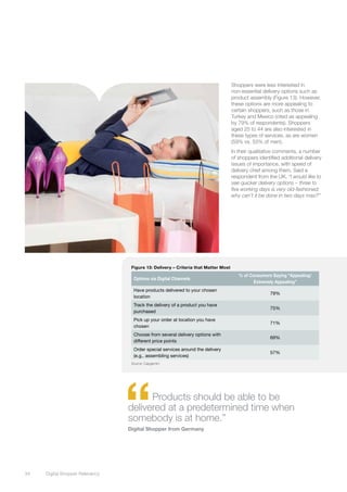 Shoppers were less interested in
                                                                                     non-essential delivery options such as
                                                                                     product assembly (Figure 13). However,
                                                                                     these options are more appealing to
                                                                                     certain shoppers, such as those in
                                                                                     Turkey and Mexico (cited as appealing
                                                                                     by 79% of respondents). Shoppers
                                                                                     aged 25 to 44 are also interested in
                                                                                     these types of services, as are women
                                                                                     (59% vs. 53% of men).
                                                                                     In their qualitative comments, a number
                                                                                     of shoppers identified additional delivery
                                                                                     issues of importance, with speed of
                                                                                     delivery chief among them. Said a
                                                                                     respondent from the UK, “I would like to
                                                                                     see quicker delivery options – three to
                                                                                     five working days is very old-fashioned;
                                                                                     why can’t it be done in two days max?”




                                   Figure 13: Delivery – Criteria that Matter Most
                                                                                        % of Consumers Saying “Appealing/
                                    Options via Digital Channels
                                                                                               Extremely Appealing”
                                    Have products delivered to your chosen
                                                                                                       79%
                                    location
                                    Track the delivery of a product you have
                                                                                                       75%
                                    purchased
                                    Pick up your order at location you have
                                                                                                       71%
                                    chosen
                                    Choose from several delivery options with
                                                                                                       69%
                                    different price points
                                    Order special services around the delivery
                                                                                                       57%
                                    (e.g., assembling services)
                                   Source: Capgemini




                                  “     Products should be able to be
                                  delivered at a predetermined time when
                                  somebody is at home.”
                                  Digital Shopper from Germany




34	   Digital Shopper Relevancy
 
