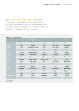 Consumer Products and Retail   the way we see it




Relevant Retailers for Digital Shoppers
Which retailers score highest among digital shoppers?
We asked respondents to identify their top retailer across
the different product categories. Some of the results were
expected but a few may come as a surprise.



    Figure 19: Top-Rated Retailers

                                          Health and Personal
                                Food                               Fashion            DIY          Electronics
                                                  Care

      Australia                Coles           Priceline           Target          Bunnings        Dick Smith

      Brazil                   Extra           Boticário            C&A           Leroy Merlin    Casas Bahia

      Canada                  Loblaw      Shoppers Drug Mart        Sears         Home Depot        Best Buy

      China                  Carrefour         Watson’s             Anta              B&Q            Gome

      Finland                 S-ryhmä     Yliopiston Apteekki       H&M             K-rauta         Gigantti

      France                 Carrefour       Yves Rocher          Decathlon        Castorama       c Discount

      Germany                  Rewe           Rossmann              C&A             Praktiker     Media Markt

      India                  Big Bazaar    Bharati-Walmart      Shoppers Stop         N/A            e-Zone

      Italy                    Coop         Bottega Verde           Zara          Bricocenter      MediaWorld

      Mexico                  Walmart          Walmart            Liverpool       Home Depot          Sony

      Russia                Pyaterochka        L’Etoile            Podium             OBI           M. Video

      Spain                 Mercadona       El Corte Inglés         Zara          Leroy Merlin    Media Markt

      Sweden                    ICA            Apoteket             H&M            Byggmax         Elgiganten

      Turkey                   Migros           Migros           LC Waikiki         Koçtas          Teknosa

      United Kingdom           Tesco            Boots            Debenhams            B&Q           Amazon

      United States           Walmart          Walmart             Kohl’s         Home Depot      Apple Stores

    Source: Capgemini
    N/A = Not asked




	                                                                                                                41
 