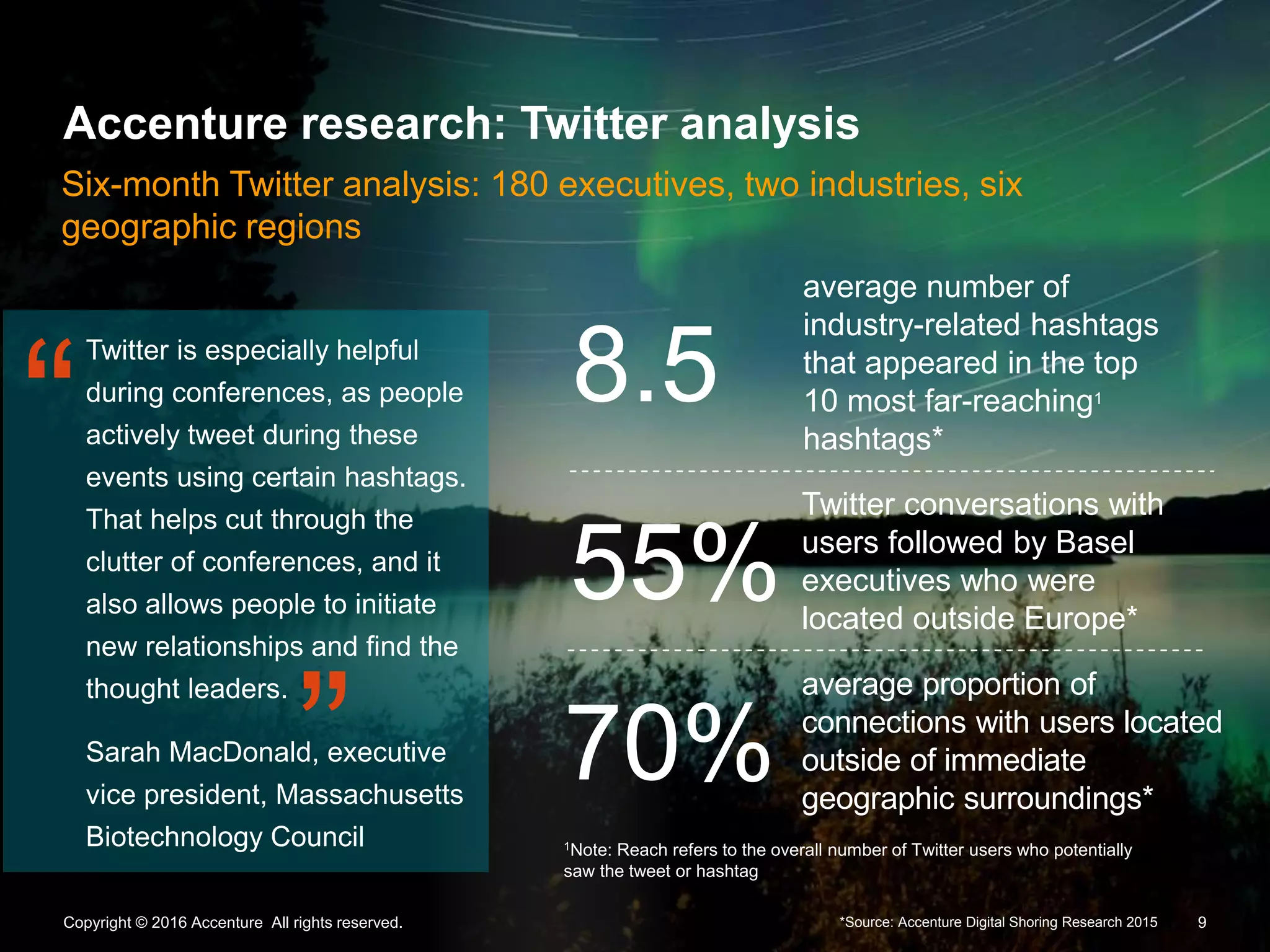 9Copyright © 2016 Accenture All rights reserved.
Six-month Twitter analysis: 180 executives, two industries, six
geographic regions
average number of
industry-related hashtags
that appeared in the top
10 most far-reaching1
hashtags*
8.5
Twitter conversations with
users followed by Basel
executives who were
located outside Europe*
55%
average proportion of
connections with users located
outside of immediate
geographic surroundings*
70%
Twitter is especially helpful
during conferences, as people
actively tweet during these
events using certain hashtags.
That helps cut through the
clutter of conferences, and it
also allows people to initiate
new relationships and find the
thought leaders.
Sarah MacDonald, executive
vice president, Massachusetts
Biotechnology Council
“
“
1Note: Reach refers to the overall number of Twitter users who potentially
saw the tweet or hashtag
*Source: Accenture Digital Shoring Research 2015
Accenture research: Twitter analysis
 