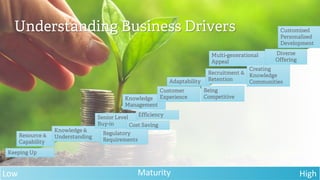 Low High
Keeping Up
Maturity
Understanding Business Drivers
Resource &
Capability
Knowledge &
Understanding
Senior Level
Buy-in Cost Saving
Adaptability
Being
Competitive
Multi-generational
Appeal
Regulatory
Requirements
Efficiency
Knowledge
Management
Recruitment &
Retention
Creating
Knowledge
Communities
Customised
Personalised
Development
Customer
Experience
Diverse
Offering
 