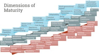 Dimensions of
Maturity
Keeping Up
Resource &
Capability
Knowledge &
Understanding
Senior Level
Buy-in Cost Saving
Adaptability
Being
Competitive
Multi-generational
Appeal
Regulatory
Requirements
Efficiency
Knowledge
Management
Recruitment &
Retention
Creating
Knowledge
Communities
Customised
Personalised
Development
Customer
Experience
Diverse
Offering
Basic Network
Access
IT Security
Workforce
Generation
BOYD Policies
Integrated
Systems
Online Social
Communities
Hive Engagement
Tools
Analytics
VR Tools
Use of
Insights
Data Capture
Data Reporting
Data Analysis
Compatible
Learning
Free Access
AI
Instant
Continuous
Support
Lean
Resources
Assumptions
Resistance to
Change
Competence &
Capabilities
Perceptions of
Learning
Organic Action
Learning
Groups
Learning
Culture
Flexibility
Workforce
Planning
Empowering
Leadership
Capable
People
Leaders
Enabling
Others
70 / 20 / 10
Intrinsic
Motivation
Ownership of
Own
Development
Trust
 
