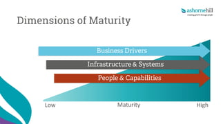 Dimensions of Maturity
Low HighMaturity
Business Drivers
Infrastructure & Systems
People & Capabilities
 