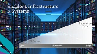 Low High
Experience
Data
IT Access
Maturity
Enabler 1: Infrastructure
& Systems
 