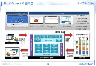 ㈜인텔리안시스템즈 ⓒIntellian Systems Inc. ● ●10
3. 서비스 구성도
서비스 사업자 / 관리자
i-Vision 3.0 서비스 플랫폼광고주
확장 모듈 관리
 콘텐츠 관리
 스케줄 관리
 단말 관리
 서비스 관리
 로그 관리
 보고서 관리
 재생증명 관리
 보고서 관리
 광고효과 관리
Front-End서비스관리
광고주 관
리 모듈
판매 관리
모듈
기본 모듈 관리
활성단말세션관리
주파수 관
리 모듈
광고 효
과 분석
사용자/역할
관리
모니터링
관리
스케줄러
관리
시스템/장비
관리
컨텐츠
관리
화면
디자이너
 단말 정보
 스케줄
 이벤트
 콘텐츠
 재생 로그 기록
 접속 정보
 원격 관리 정보
플레이어 단말
웹 기반 i-Vision 3.0 통합 운영시스템 i-Vision 3.0 확장 모듈
광고 효과 측정 및 선택적 광고 모듈
(i-AdSense)
주파수 기반 광고 모듈
(i-Catch)
광고 / 계약 관리 모듈
+ 스마트스케줄링 모듈
+ 지도 기반 모니터링 모듈
+ 단말 간 재생 동기화 모듈
+ Beacon 기반 위치 관리 모듈
+ 무인 기반 원격 관리 모듈
+ 외부 이벤트 연계 모듈
Front-End
Back-End
플레이어 제품 Line-Up
스케줄
처리
기능
재생
처리
기능
유지
관리
기능
Windows Android Linux
* Line-Up 별 포함 기능 수치화
원격 관리
모듈
외부 연동
모듈
로그 및
보고서
이벤트
데이터 관리
템플릿
관리
Ⅱ. i-Vision 3.0 솔루션
 