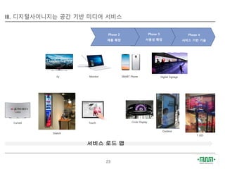 23
Phase 2
제품 확장
Phase 3
사용성 확장
Phase 4
서비스 기반 기술
TV Monitor SMART Phone Digital Signage
Curved
Stretch
Touch
서비스 로드 맵
Circle Display
Outdoor
T LED
III. 디지털사이니지는 공간 기반 미디어 서비스
 