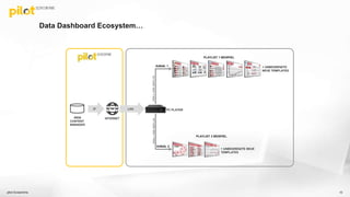 Data Dashboard Ecosystem…
pilot Screentime 10
IP
WEB
CONTENT
MANAGER
INTERNET
KANAL 1
KANAL 2
+ UNBEGRENZTE
NEUE TEMPLATES
+ UNBEGRENZTE NEUE
TEMPLATES
PLAYLIST 1 BEISPIEL
PLAYLIST 2 BEISPIEL
PC PLAYER
HDMIo.HDMIÜBERLANHDMIo.HDMIÜBERLAN
LAN
 