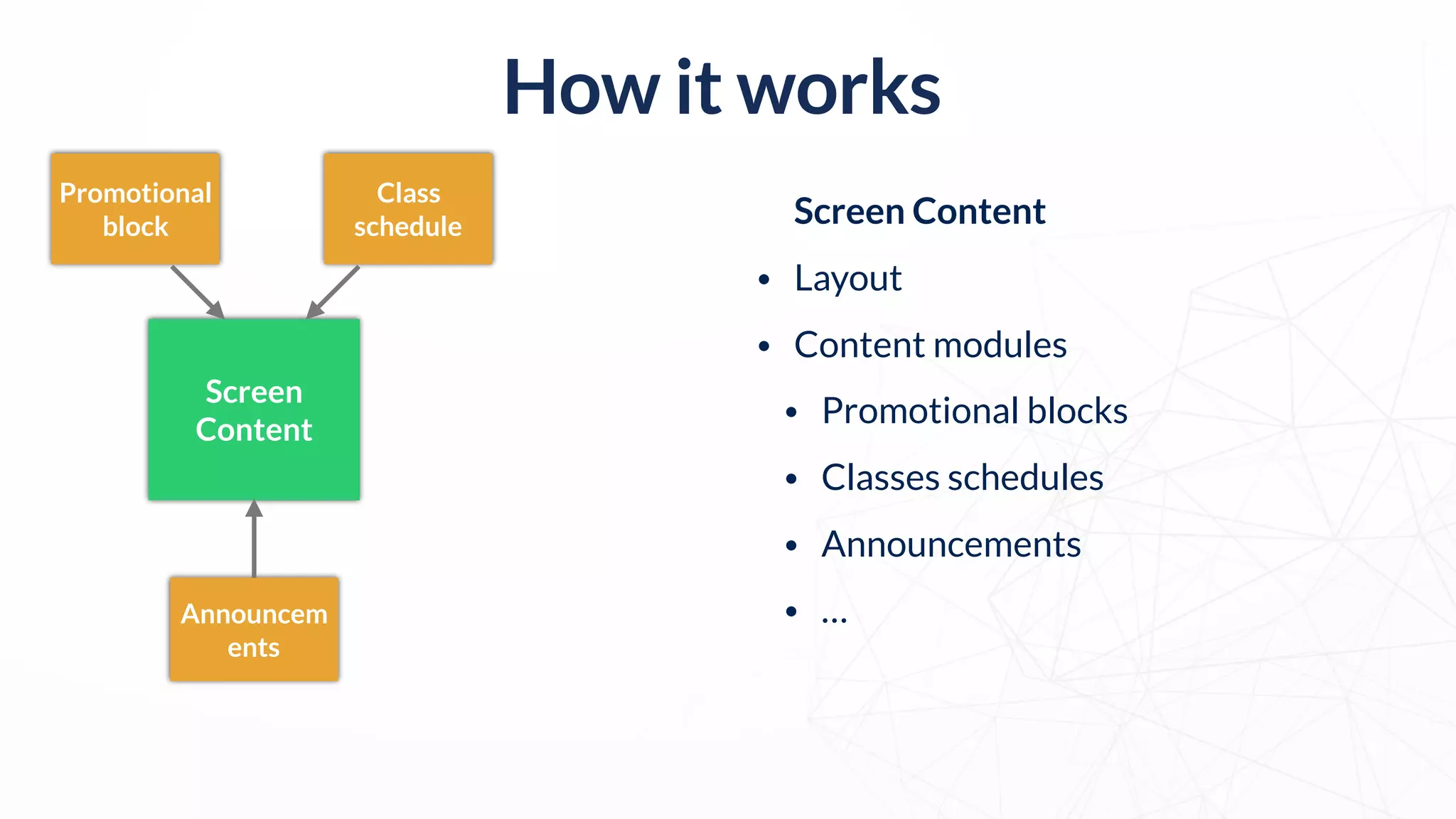 How it works
Screen
Content
Class
schedule
Promotional
block
Announcem
ents
Screen Content
• Layout
• Content modules
• Promotional blocks
• Classes schedules
• Announcements
• …
 