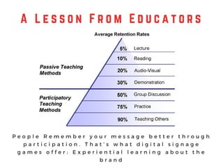 P e o p l e R e m e m b e r y o u r m e s s a g e b e t t e r t h r o u g h
p a r t i c i p a t i o n . T h a t ’ s w h a t d i g i t a l s i g n a g e
g a m e s o f f e r : E x p e r i e n t i a l l e a r n i n g a b o u t t h e
b r a n d
A L e s s o n F r o m E d u c a t o r s
 