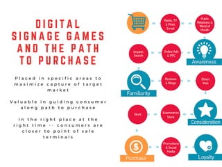 D I G I T A L
S I G N A G E G A M E S
A N D T H E P A T H
T O P U R C H A S E
P l a c e d i n s p e c i f i c a r e a s t o
m a x i m i z e c a p t u r e o f t a r g e t
m a r k e t
V a l u a b l e i n g u i d i n g c o n s u m e r
a l o n g p a t h t o p u r c h a s e
I n t h e r i g h t p l a c e a t t h e
r i g h t t i m e - - c o n s u m e r s a r e
c l o s e r t o p o i n t o f s a l e
t e r m i n a l s
 