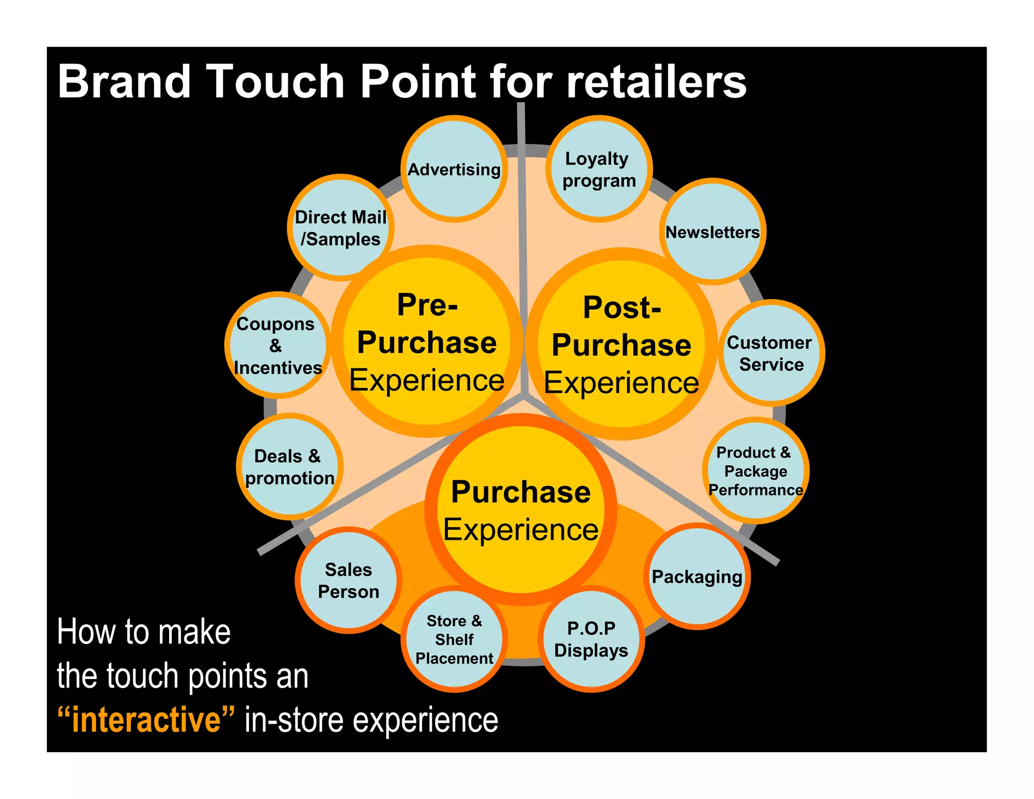 Direct Mail
/Samples
Advertising
Deals &
promotion
Coupons
&
Incentives
Sales
Person
Packaging
Loyalty
program
Newsletters
Customer
Service
Product &
Package
Performance
Pre-
Purchase
Experience
Post-
Purchase
Experience
Purchase
Experience
Store &
Shelf
Placement
P.O.P
Displays
Brand Touch Point for retailers
How to make
the touch points an
“interactive” in-store experience
 