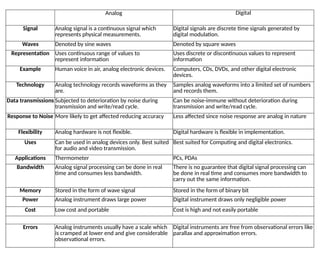 Analog Digital
Signal Analog signal is a continuous signal which
represents physical measurements.
Digital signals are discrete time signals generated by
digital modulation.
Waves Denoted by sine waves Denoted by square waves
Representation Uses continuous range of values to
represent information
Uses discrete or discontinuous values to represent
information
Example Human voice in air, analog electronic devices. Computers, CDs, DVDs, and other digital electronic
devices.
Technology Analog technology records waveforms as they
are.
Samples analog waveforms into a limited set of numbers
and records them.
Data transmissions Subjected to deterioration by noise during
transmission and write/read cycle.
Can be noise-immune without deterioration during
transmission and write/read cycle.
Response to Noise More likely to get affected reducing accuracy Less affected since noise response are analog in nature
Flexibility Analog hardware is not flexible. Digital hardware is flexible in implementation.
Uses Can be used in analog devices only. Best suited
for audio and video transmission.
Best suited for Computing and digital electronics.
Applications Thermometer PCs, PDAs
Bandwidth Analog signal processing can be done in real
time and consumes less bandwidth.
There is no guarantee that digital signal processing can
be done in real time and consumes more bandwidth to
carry out the same information.
Memory Stored in the form of wave signal Stored in the form of binary bit
Power Analog instrument draws large power Digital instrument draws only negligible power
Cost Low cost and portable Cost is high and not easily portable
Errors Analog instruments usually have a scale which
is cramped at lower end and give considerable
observational errors.
Digital instruments are free from observational errors like
parallax and approximation errors.
 