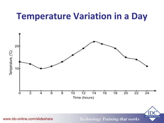 Technology Training that Workswww.idc-online.com/slideshare
Temperature Variation in a Day
 