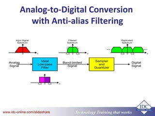 Technology Training that Workswww.idc-online.com/slideshare
Analog-to-Digital Conversion
with Anti-alias Filtering
 