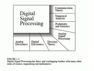 Sample Digital Signal Processing Design Digital signal processing | PPTX