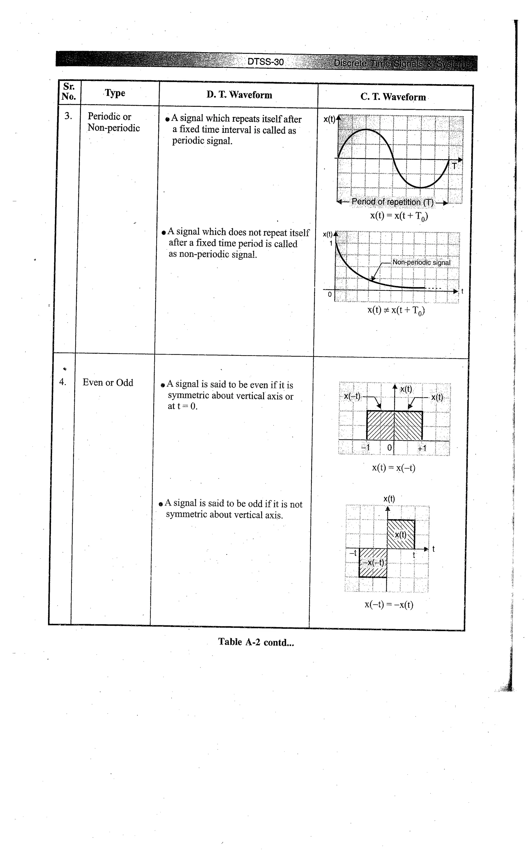Digital signal processing  by j.s. katre (tech max)