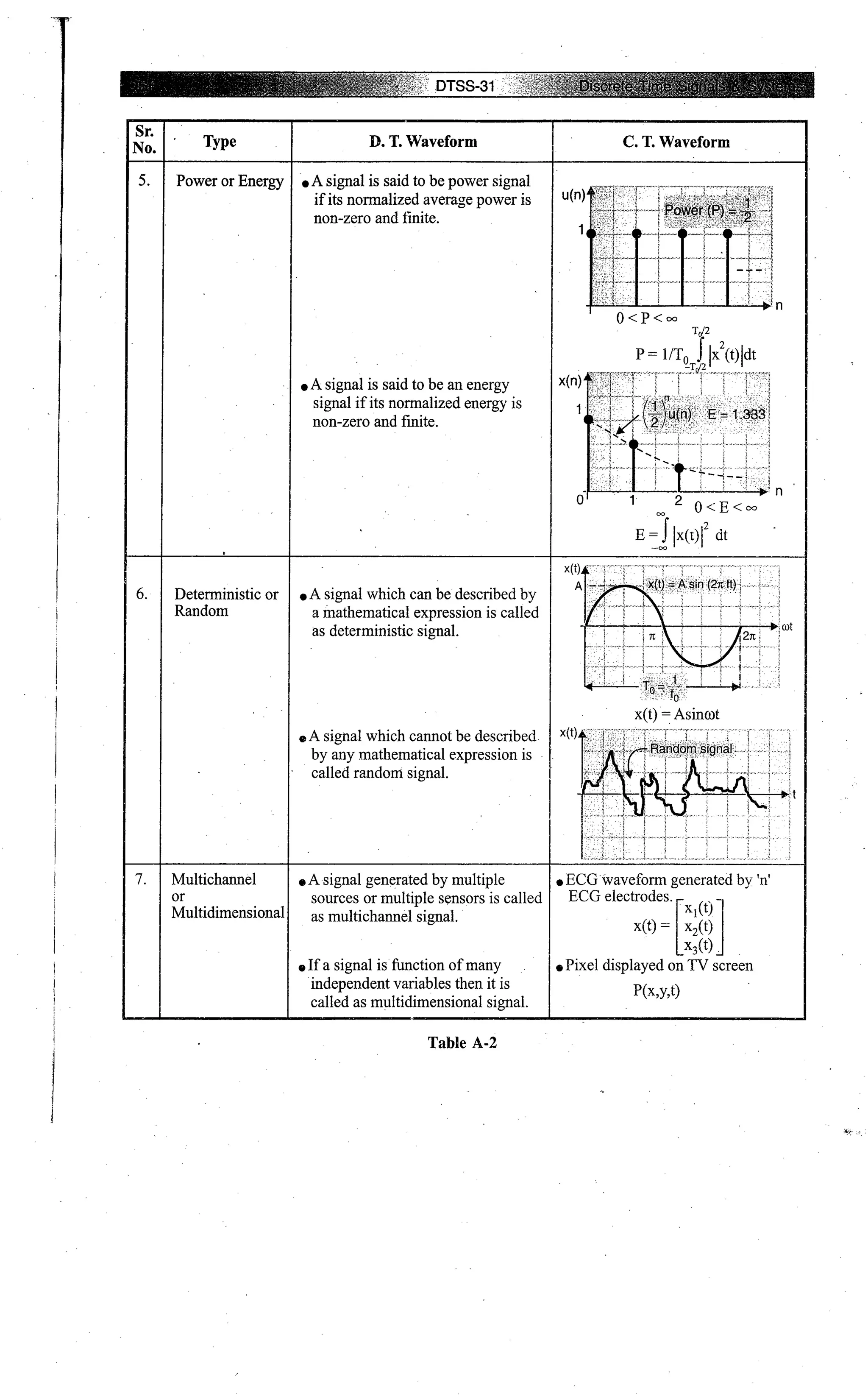 Digital signal processing  by j.s. katre (tech max)
