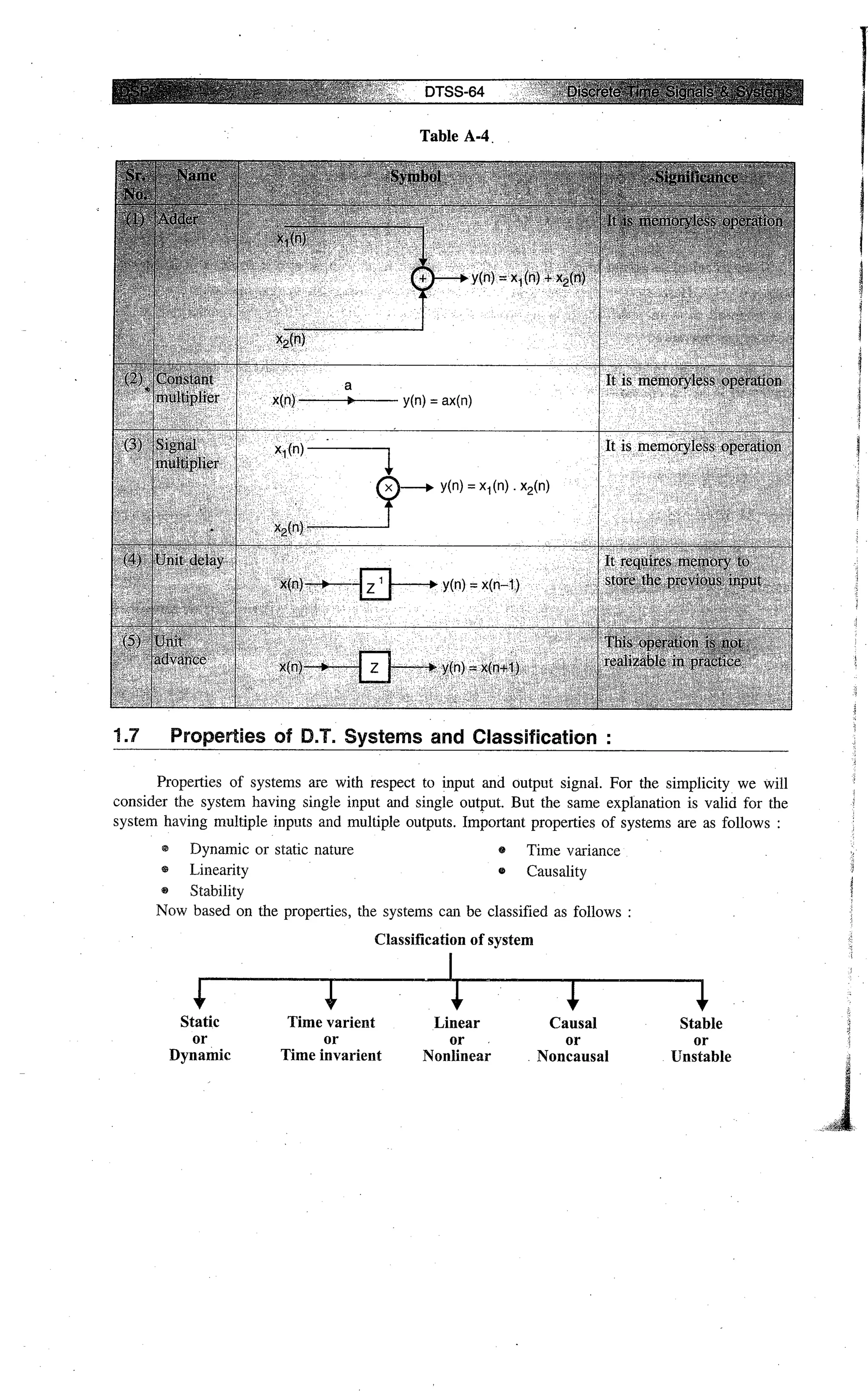 Digital signal processing  by j.s. katre (tech max)