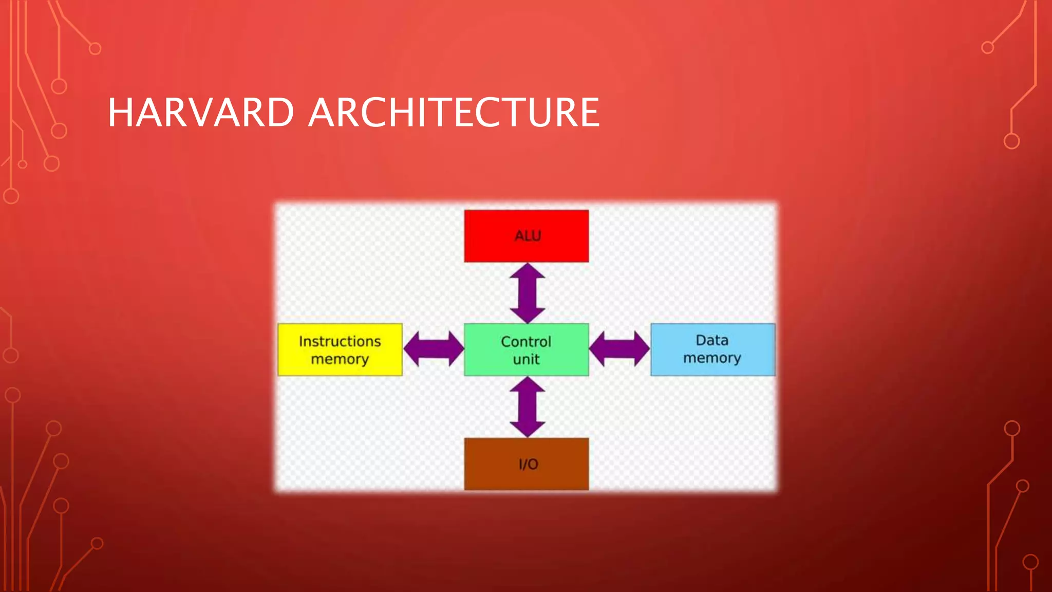 HARVARD ARCHITECTURE 
 