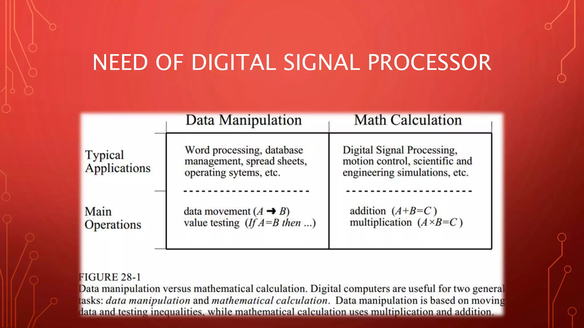 NEED OF DIGITAL SIGNAL PROCESSOR 
 
