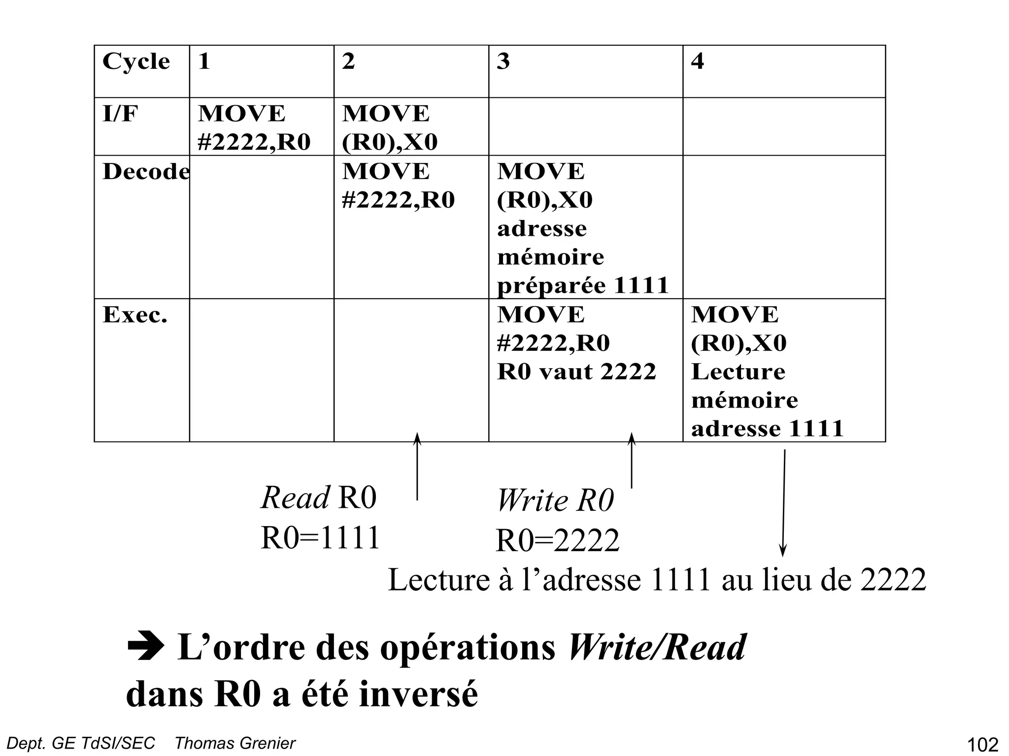 Cycle 1 2 3 4
I/F MOVE
#2222,R0
MOVE
(R0),X0
Decode MOVE
#2222,R0
MOVE
(R0),X0
adresse
mémoire
préparée 1111
Exec. MOVE
#2222,R0
R0 vaut 2222
MOVE
(R0),X0
Lecture
mémoire
adresse 1111
Read R0
R0=1111
Write R0
R0=2222
Lecture à l’adresse 1111 au lieu de 2222
 L’ordre des opérations Write/Read
dans R0 a été inversé
102
Dept. GE TdSI/SEC Thomas Grenier
 