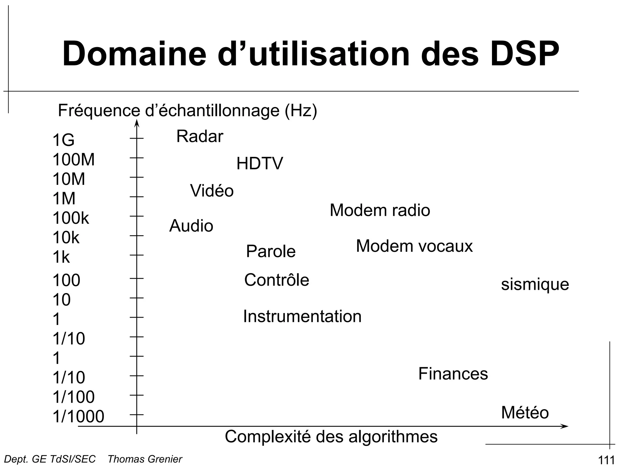 111
Domaine d’utilisation des DSP
Complexité des algorithmes
Fréquence d’échantillonnage (Hz)
1/1000
1/100
1/10
1
1/10
1
10
100
1k
10k
100k
1M
100M
10M
1G
HDTV
Radar
Vidéo
Audio
Parole
Contrôle
Instrumentation
Modem radio
Modem vocaux
Finances
Météo
sismique
Dept. GE TdSI/SEC Thomas Grenier
 