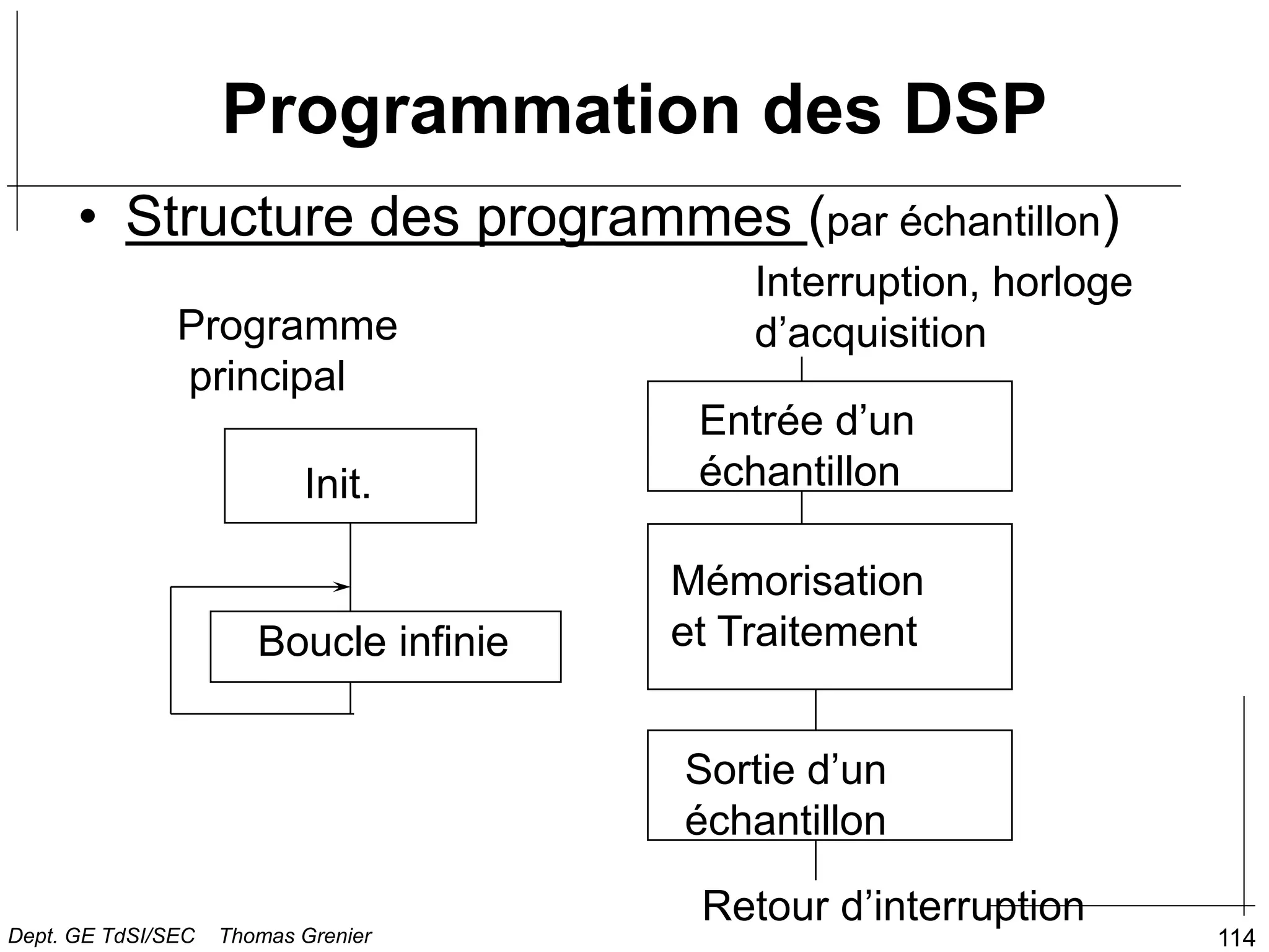 114
Programmation des DSP
• Structure des programmes (par échantillon)
Init.
Programme
principal
Boucle infinie
Interruption, horloge
d’acquisition
Entrée d’un
échantillon
Mémorisation
et Traitement
Sortie d’un
échantillon
Retour d’interruption
Dept. GE TdSI/SEC Thomas Grenier
 