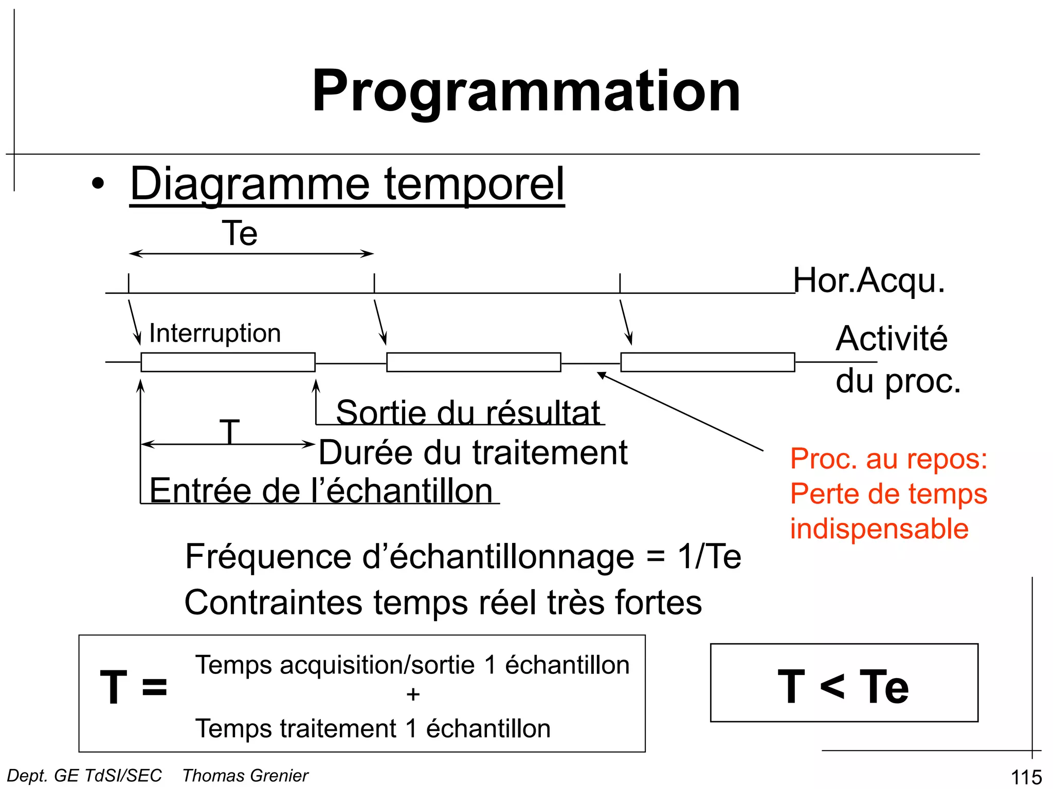 115
Programmation
• Diagramme temporel
Hor.Acqu.
Te
Fréquence d’échantillonnage = 1/Te
Sortie du résultat
Entrée de l’échantillon
Durée du traitement
T
Activité
du proc.
T < Te
Contraintes temps réel très fortes
Interruption
Temps acquisition/sortie 1 échantillon
T = +
Temps traitement 1 échantillon
Proc. au repos:
Perte de temps
indispensable
Dept. GE TdSI/SEC Thomas Grenier
 