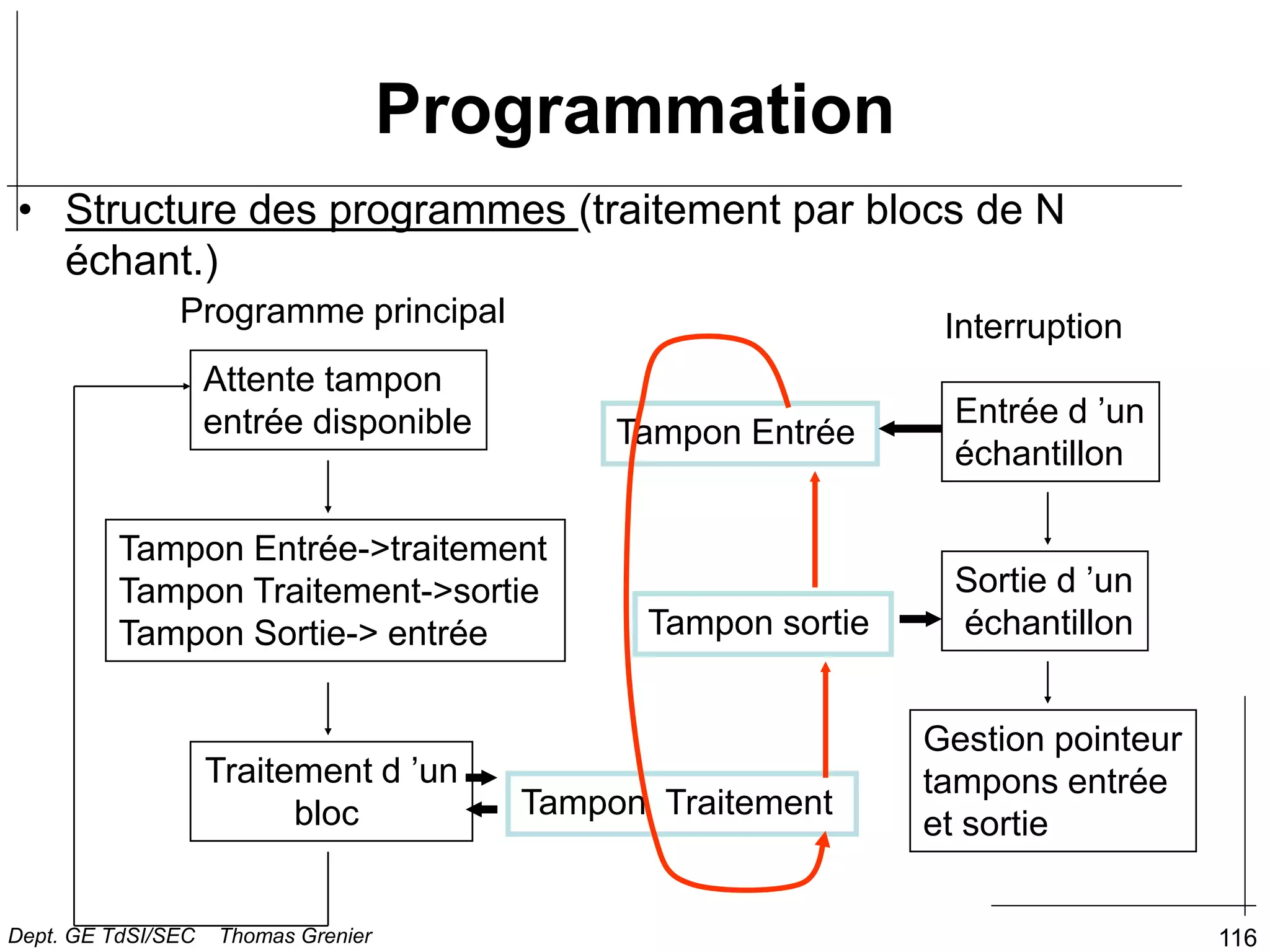 116
Programmation
• Structure des programmes (traitement par blocs de N
échant.)
Attente tampon
entrée disponible
Traitement d ’un
bloc
Tampon sortie
Tampon Entrée
Tampon Traitement
Tampon Entrée->traitement
Tampon Traitement->sortie
Tampon Sortie-> entrée
Entrée d ’un
échantillon
Sortie d ’un
échantillon
Gestion pointeur
tampons entrée
et sortie
Programme principal Interruption
Dept. GE TdSI/SEC Thomas Grenier
 