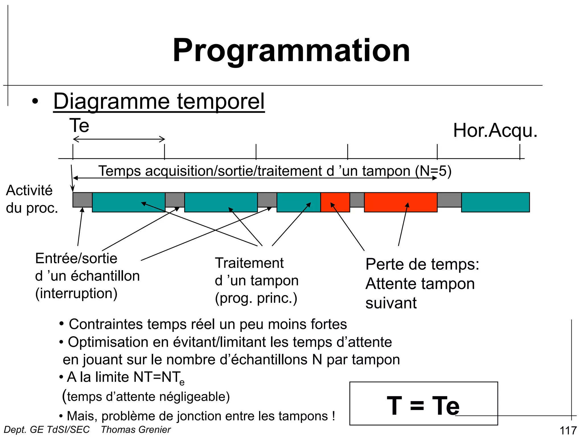 117
Programmation
• Diagramme temporel
• Contraintes temps réel un peu moins fortes
• Optimisation en évitant/limitant les temps d’attente
en jouant sur le nombre d’échantillons N par tampon
• A la limite NT=NTe
(temps d’attente négligeable)
• Mais, problème de jonction entre les tampons ! T = Te
Hor.Acqu.
Te
Entrée/sortie
d ’un échantillon
(interruption)
Activité
du proc.
Traitement
d ’un tampon
(prog. princ.)
Perte de temps:
Attente tampon
suivant
Temps acquisition/sortie/traitement d ’un tampon (N=5)
Dept. GE TdSI/SEC Thomas Grenier
 