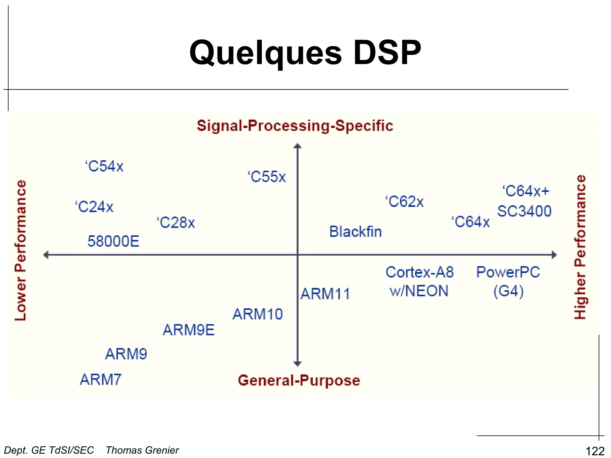 122
Quelques DSP
Dept. GE TdSI/SEC Thomas Grenier
 