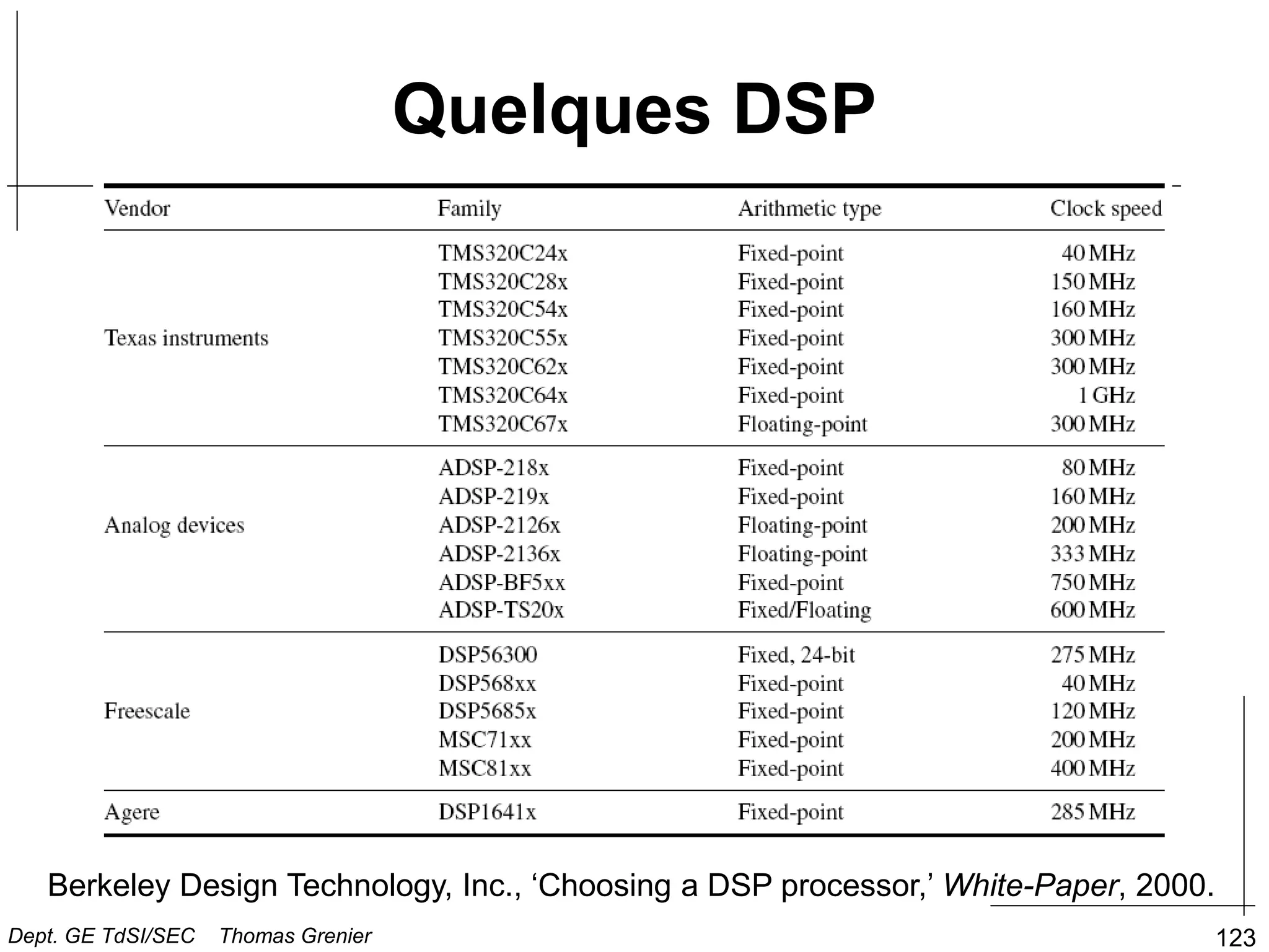 123
Quelques DSP
Berkeley Design Technology, Inc., ‘Choosing a DSP processor,’ White-Paper, 2000.
Dept. GE TdSI/SEC Thomas Grenier
 