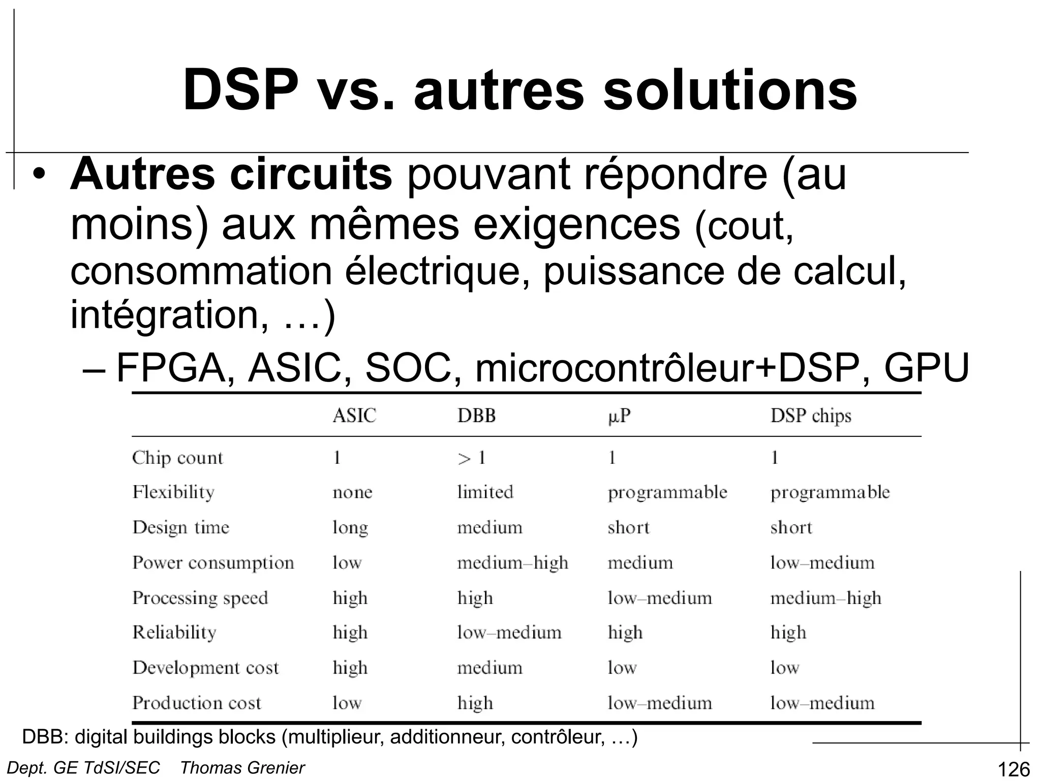 126
DSP vs. autres solutions
• Autres circuits pouvant répondre (au
moins) aux mêmes exigences (cout,
consommation électrique, puissance de calcul,
intégration, …)
– FPGA, ASIC, SOC, microcontrôleur+DSP, GPU
DBB: digital buildings blocks (multiplieur, additionneur, contrôleur, …)
Dept. GE TdSI/SEC Thomas Grenier
 