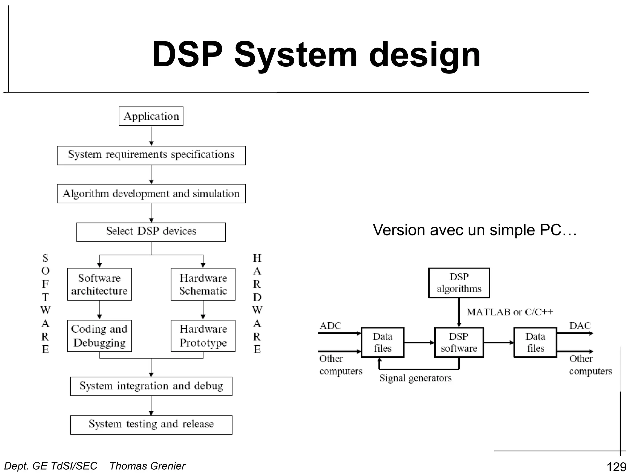 129
DSP System design
Version avec un simple PC…
Dept. GE TdSI/SEC Thomas Grenier
 