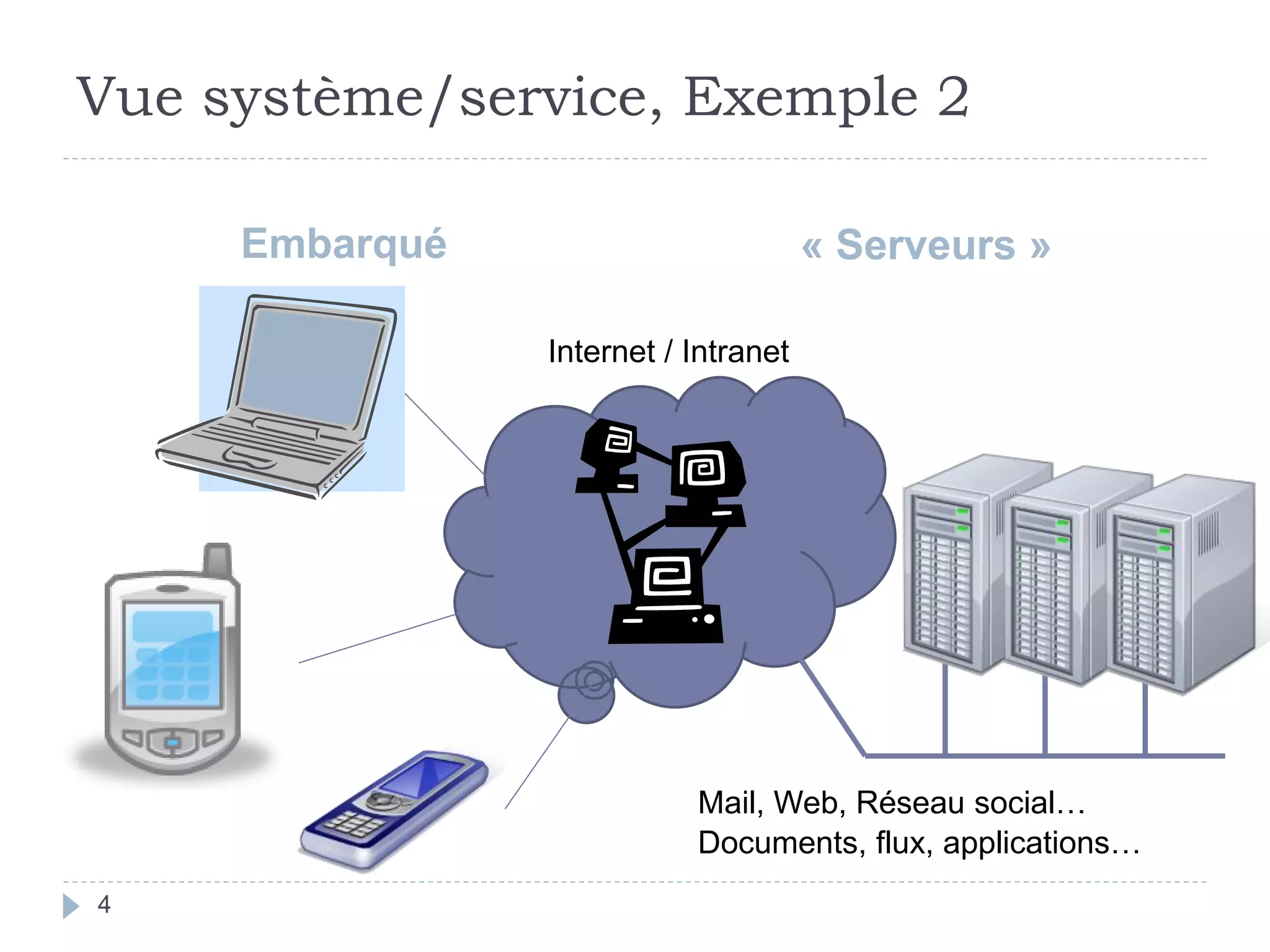 Vue système/service, Exemple 2
Embarqué « Serveurs »
Internet / Intranet
Mail, Web, Réseau social…
Documents, flux, applications…
4
 