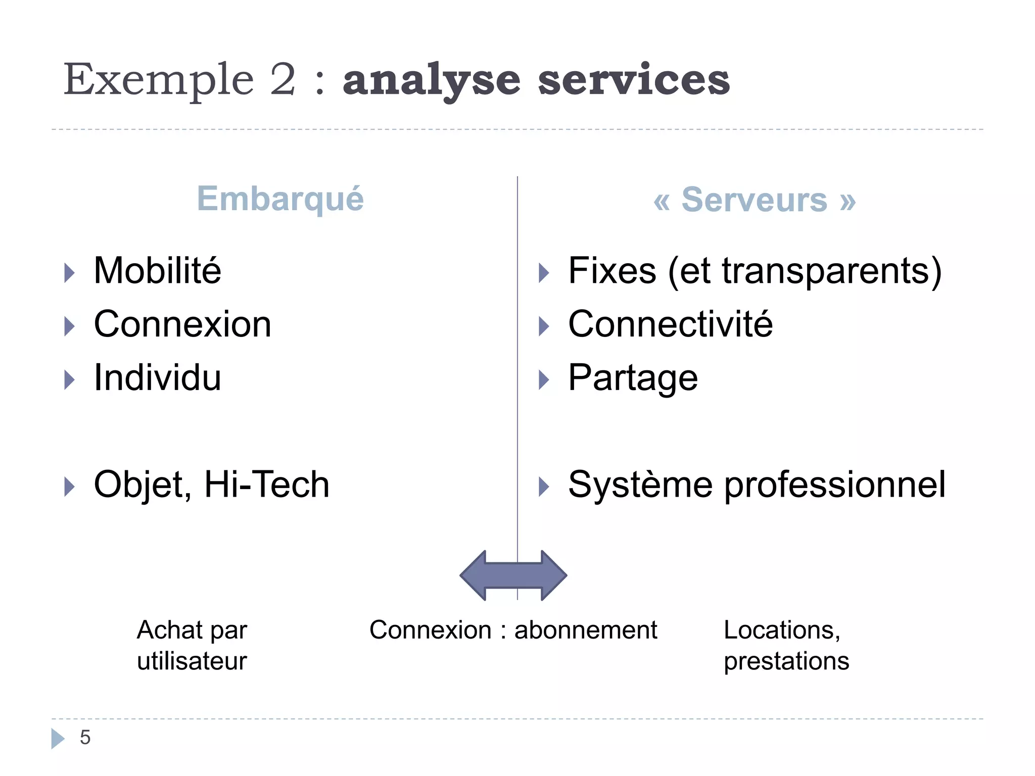 Exemple 2 : analyse services
 Mobilité
 Connexion
 Individu
 Objet, Hi-Tech
 Fixes (et transparents)
 Connectivité
 Partage
 Système professionnel
Embarqué « Serveurs »
Connexion : abonnement Locations,
prestations
Achat par
utilisateur
5
 