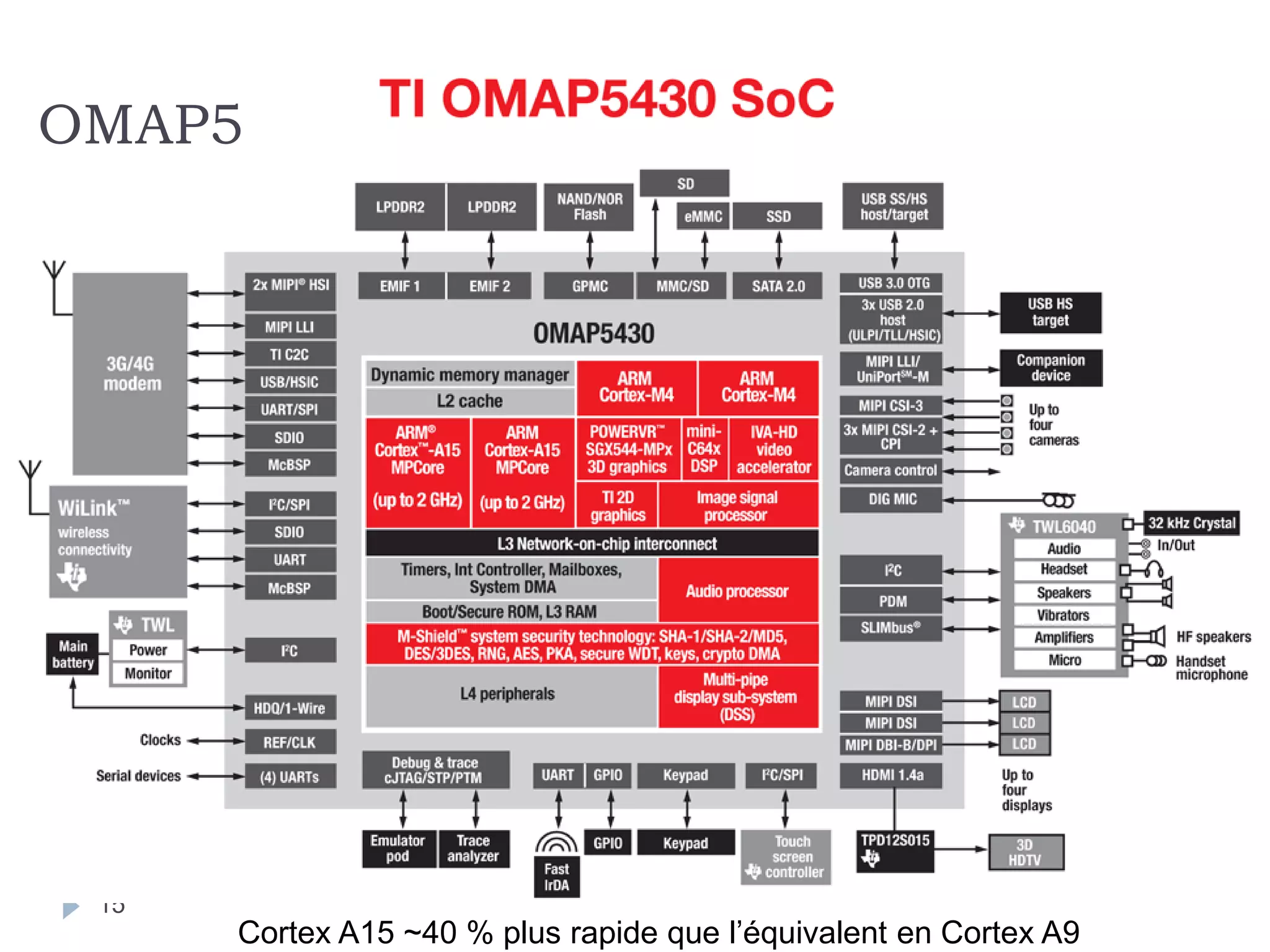 15
OMAP5
Cortex A15 ~40 % plus rapide que l’équivalent en Cortex A9
 