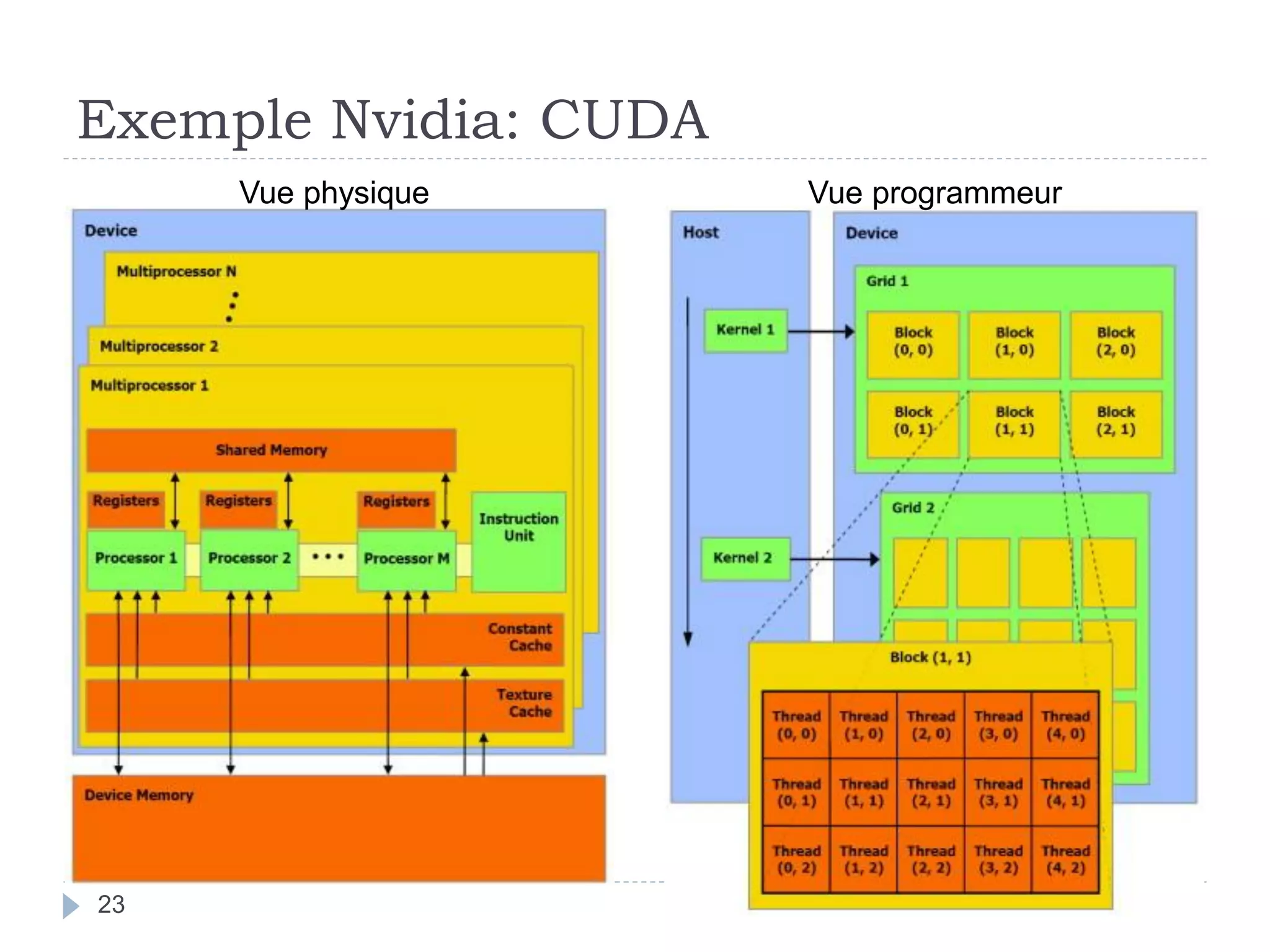 Exemple Nvidia: CUDA
23
Vue physique Vue programmeur
 