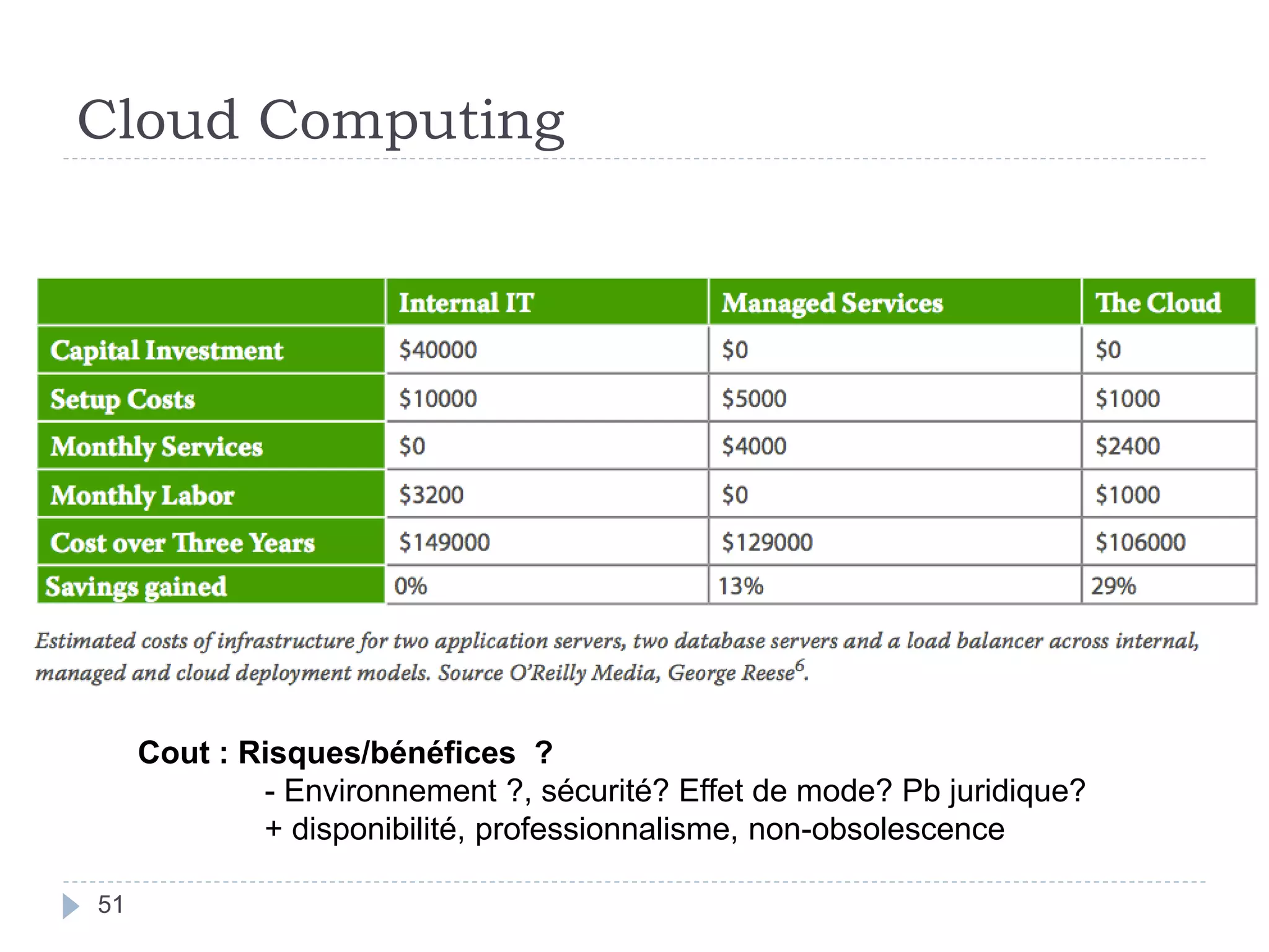Cloud Computing
51
Cout : Risques/bénéfices ?
- Environnement ?, sécurité? Effet de mode? Pb juridique?
+ disponibilité, professionnalisme, non-obsolescence
 