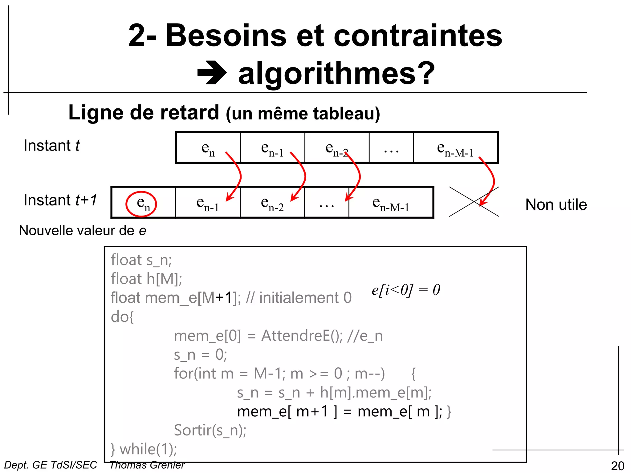 20
2- Besoins et contraintes
 algorithmes?
float s_n;
float h[M];
float mem_e[M+1]; // initialement 0
do{
mem_e[0] = AttendreE(); //e_n
s_n = 0;
for(int m = M-1; m >= 0 ; m--) {
s_n = s_n + h[m].mem_e[m];
mem_e[ m+1 ] = mem_e[ m ]; }
Sortir(s_n);
} while(1);
e[i<0] = 0
en en-1 en-2 … en-M-1
en en-1 en-2 … en-M-1
Instant t
Instant t+1
Nouvelle valeur de e
Non utile
Ligne de retard (un même tableau)
Dept. GE TdSI/SEC Thomas Grenier
 