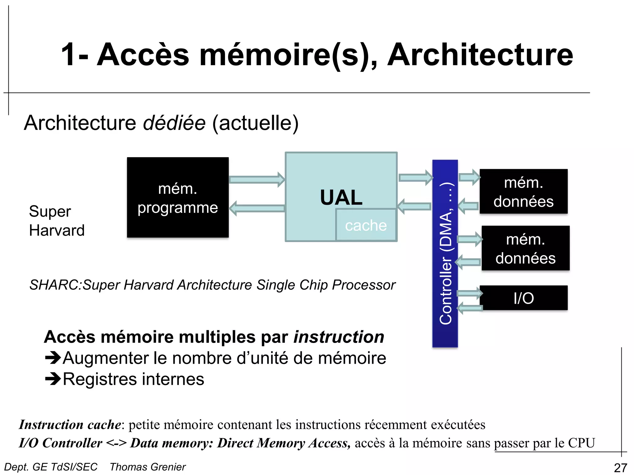 27
1- Accès mémoire(s), Architecture
Super
Harvard
Instruction cache: petite mémoire contenant les instructions récemment exécutées
I/O Controller <-> Data memory: Direct Memory Access, accès à la mémoire sans passer par le CPU
Architecture dédiée (actuelle)
Accès mémoire multiples par instruction
Augmenter le nombre d’unité de mémoire
Registres internes
Dept. GE TdSI/SEC Thomas Grenier
UAL
mém.
données
mém.
programme
SHARC:Super Harvard Architecture Single Chip Processor
cache
Controller
(DMA,
…)
I/O
mém.
données
 