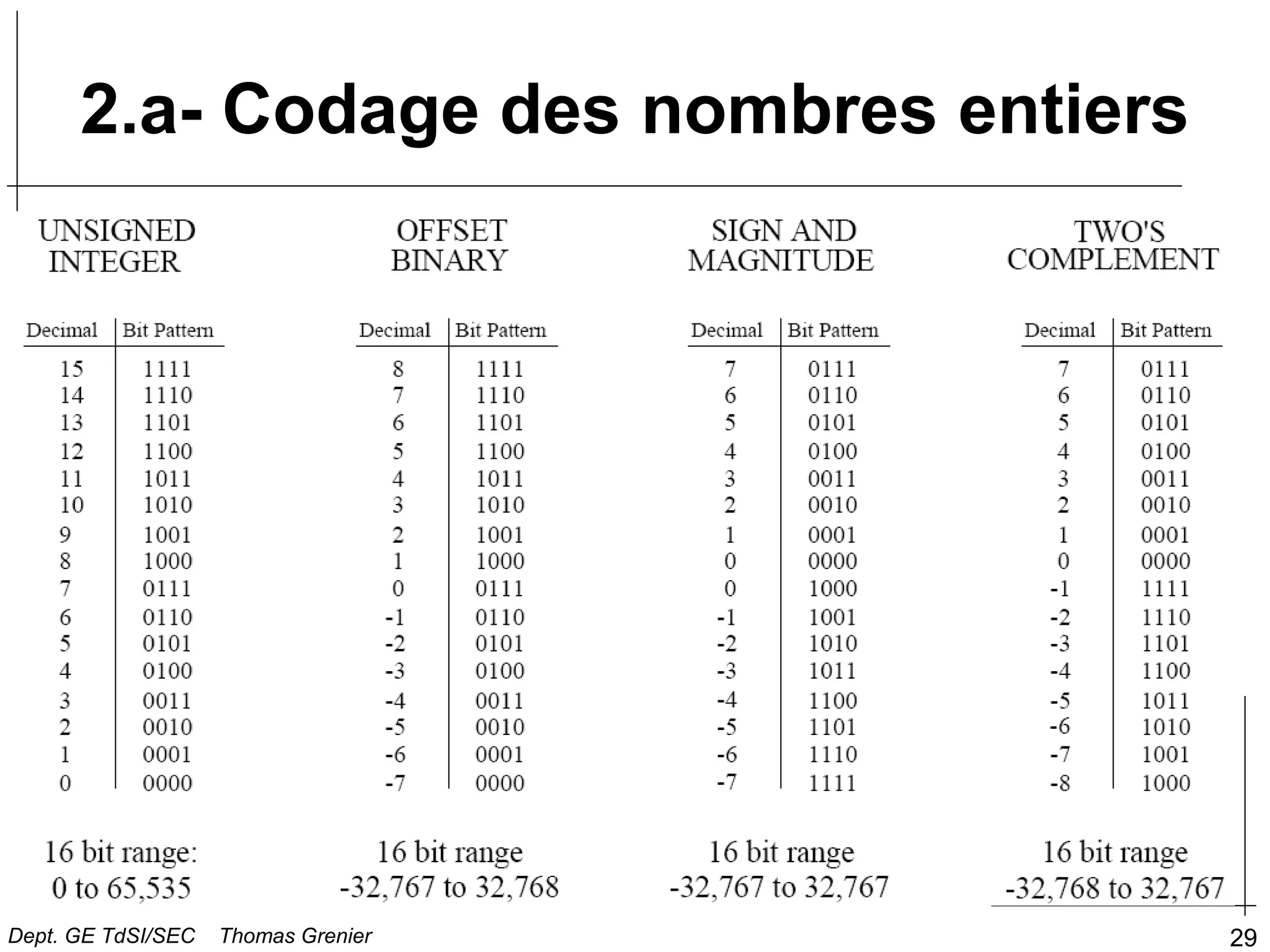 29
2.a- Codage des nombres entiers
Dept. GE TdSI/SEC Thomas Grenier
 