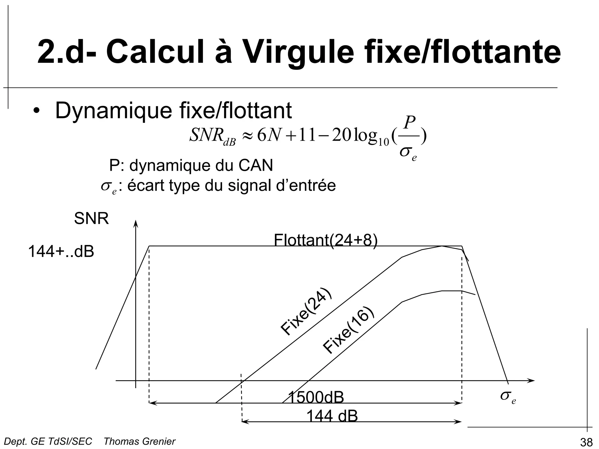 38
2.d- Calcul à Virgule fixe/flottante
• Dynamique fixe/flottant
)
(
log
20
11
6 10
e
dB
P
N
SNR




P: dynamique du CAN
: écart type du signal d’entrée
SNR
Flottant(24+8)
1500dB
144+..dB
144 dB
e

e

Dept. GE TdSI/SEC Thomas Grenier
 