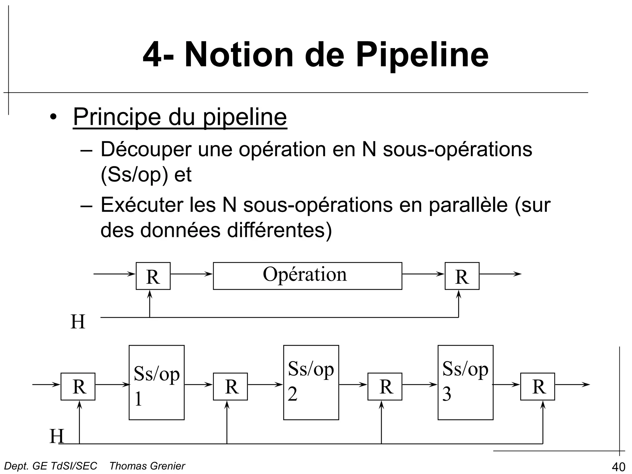 40
4- Notion de Pipeline
• Principe du pipeline
– Découper une opération en N sous-opérations
(Ss/op) et
– Exécuter les N sous-opérations en parallèle (sur
des données différentes)
Opération
R R
Ss/op
1
Ss/op
2
Ss/op
3
R R R R
H
H
Dept. GE TdSI/SEC Thomas Grenier
 
