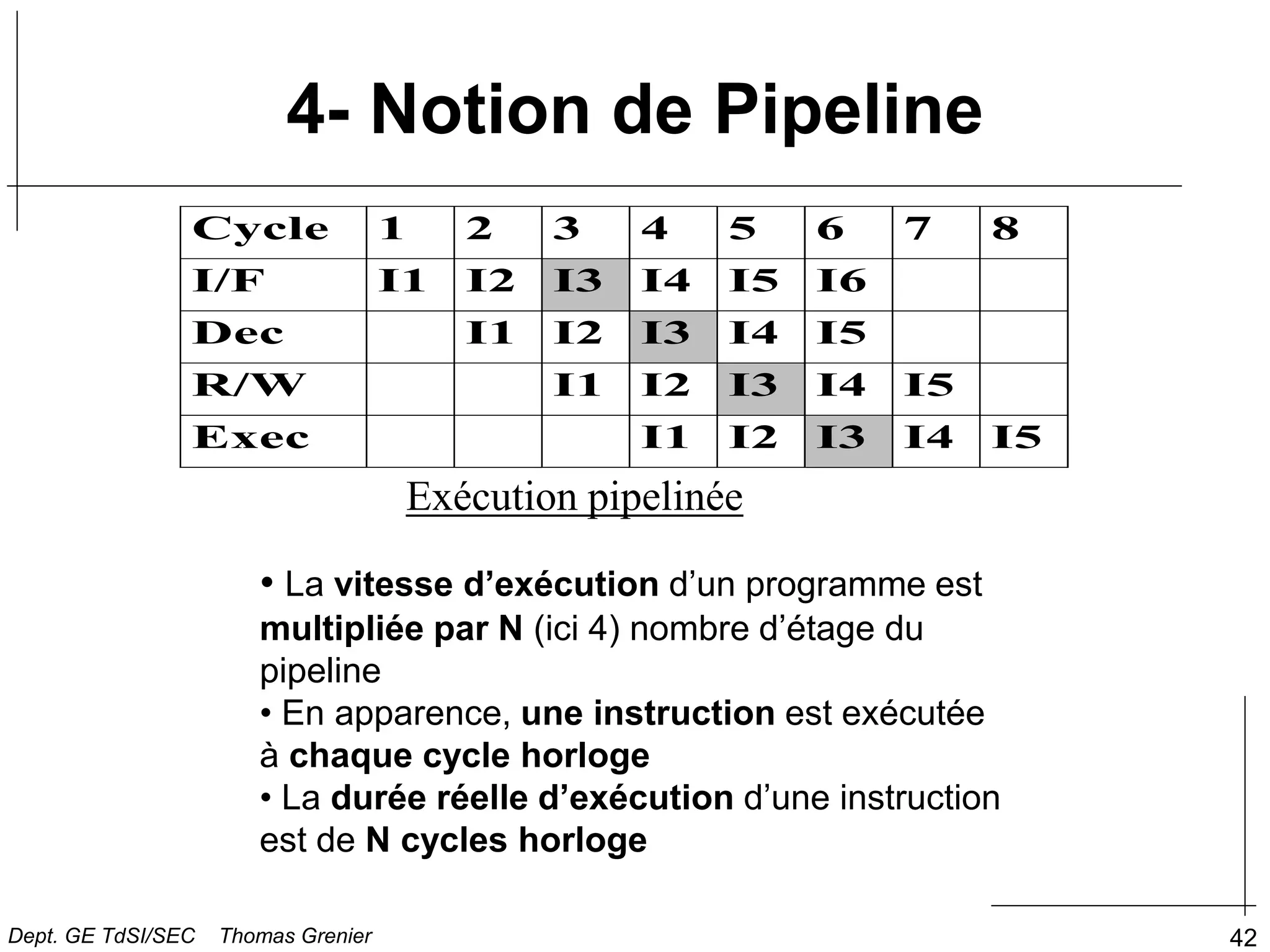 42
4- Notion de Pipeline
Cycle 1 2 3 4 5 6 7 8
I/F I1 I2 I3 I4 I5 I6
Dec I1 I2 I3 I4 I5
R/W I1 I2 I3 I4 I5
Exec I1 I2 I3 I4 I5
Exécution pipelinée
• La vitesse d’exécution d’un programme est
multipliée par N (ici 4) nombre d’étage du
pipeline
• En apparence, une instruction est exécutée
à chaque cycle horloge
• La durée réelle d’exécution d’une instruction
est de N cycles horloge
Dept. GE TdSI/SEC Thomas Grenier
 