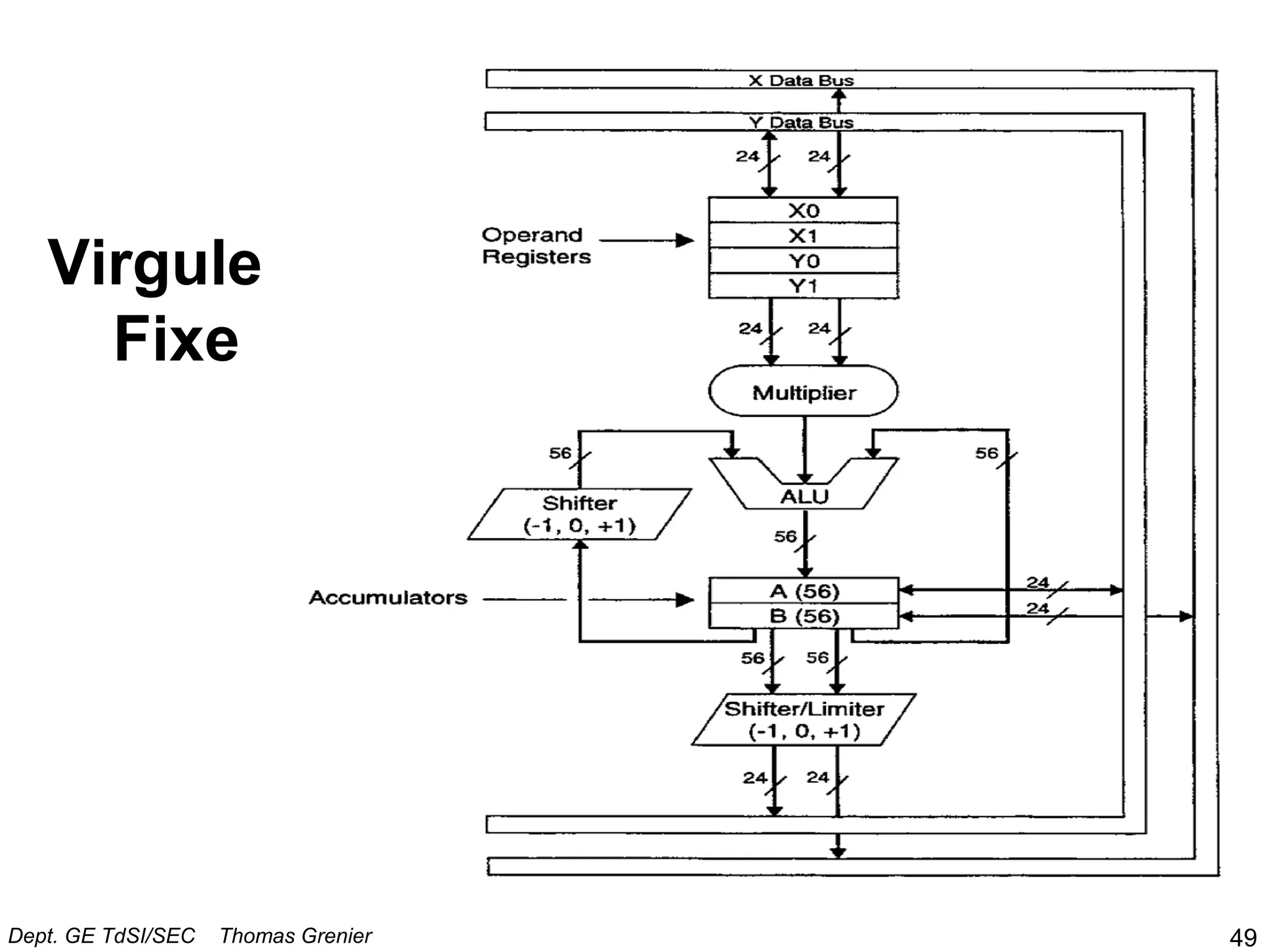Virgule
Fixe
49
Dept. GE TdSI/SEC Thomas Grenier
 