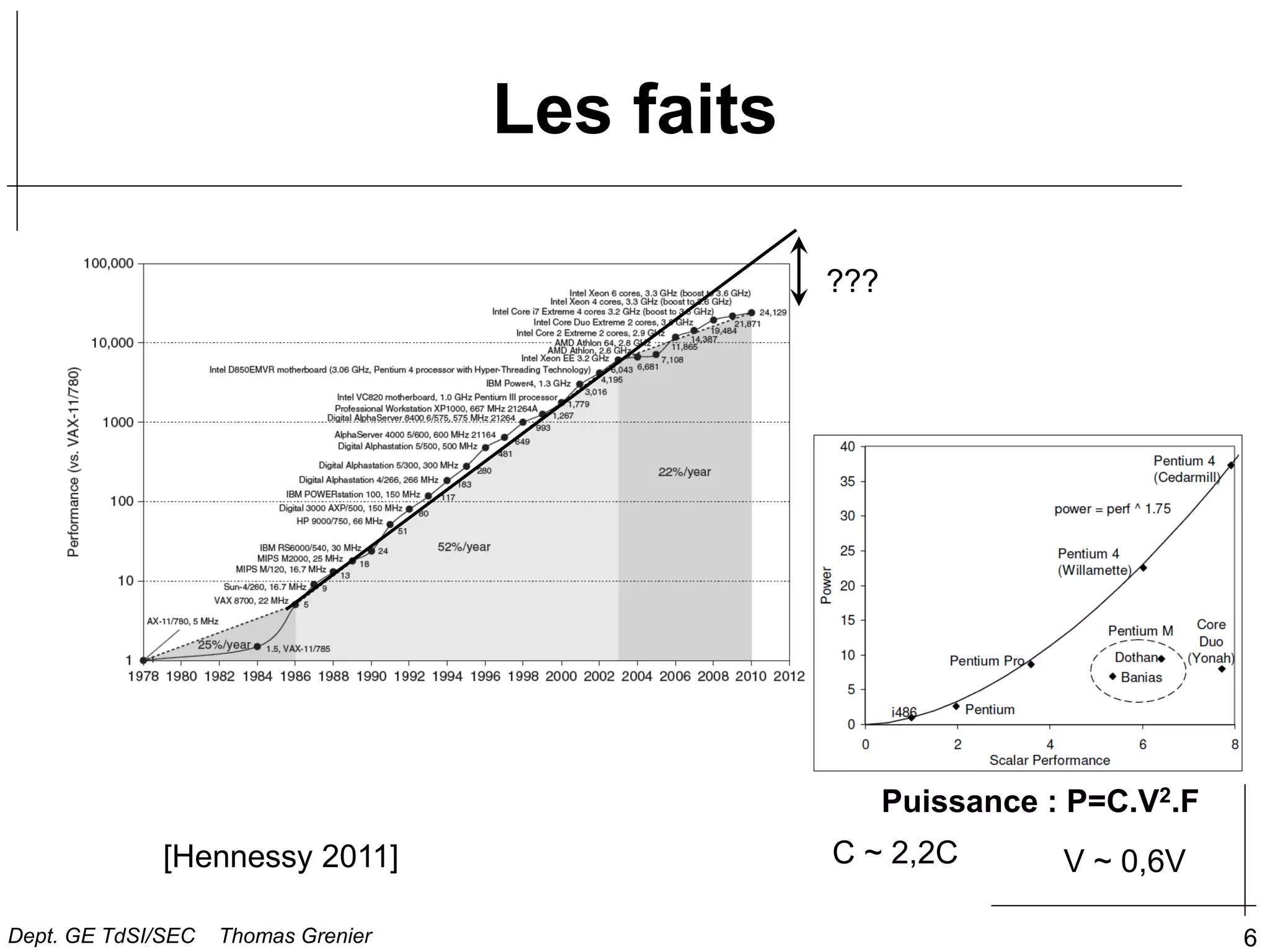 Les faits
6
Puissance : P=C.V2.F
C ~ 2,2C V ~ 0,6V
???
[Hennessy 2011]
Dept. GE TdSI/SEC Thomas Grenier
 