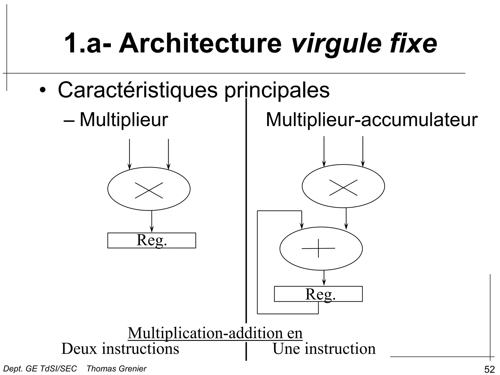 52
1.a- Architecture virgule fixe
• Caractéristiques principales
– Multiplieur Multiplieur-accumulateur
Reg.
Reg.
Deux instructions Une instruction
Multiplication-addition en
Dept. GE TdSI/SEC Thomas Grenier
 