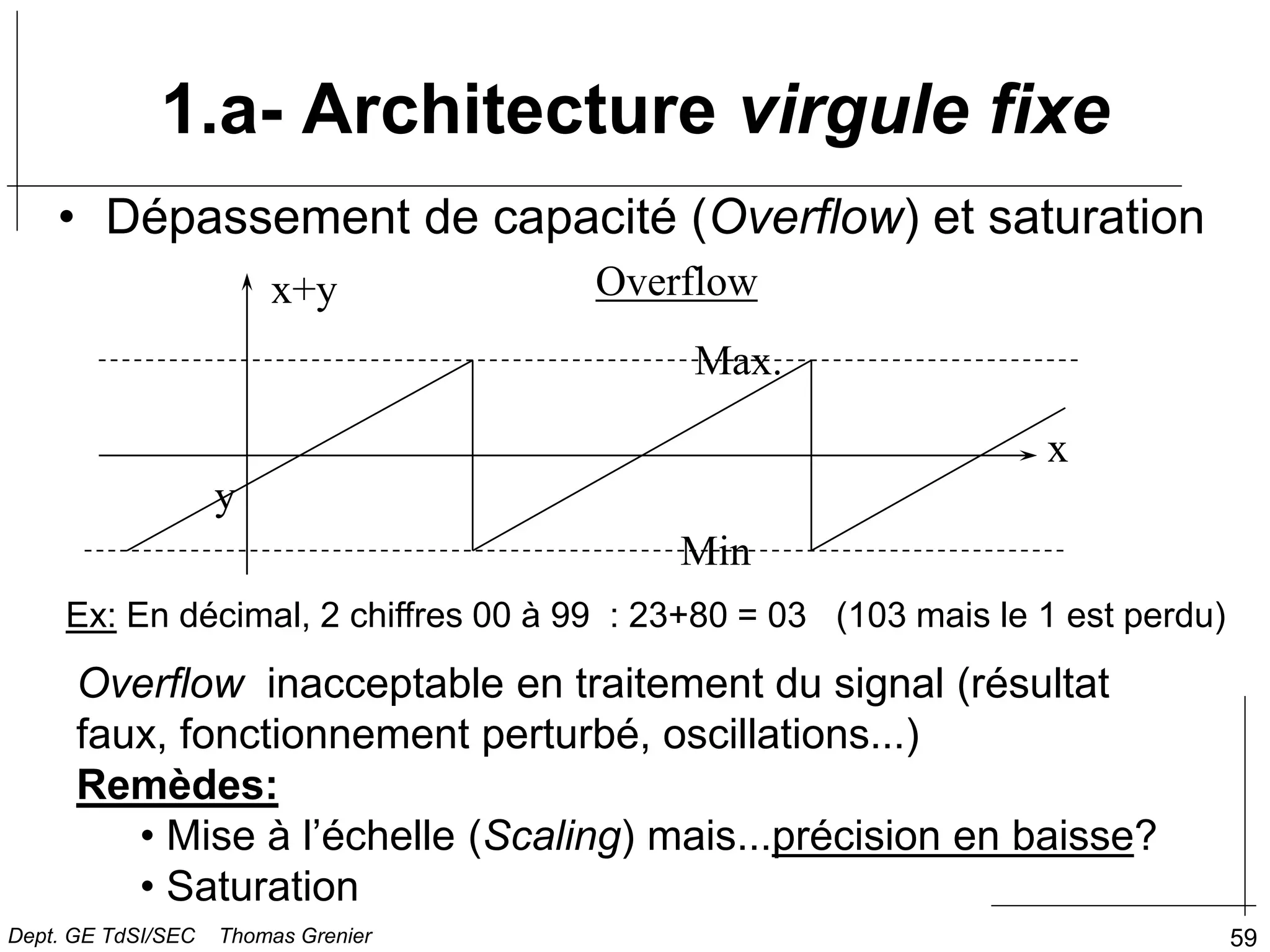 59
• Dépassement de capacité (Overflow) et saturation
x+y Overflow
x
y
Max.
Min
Ex: En décimal, 2 chiffres 00 à 99 : 23+80 = 03 (103 mais le 1 est perdu)
Overflow inacceptable en traitement du signal (résultat
faux, fonctionnement perturbé, oscillations...)
Remèdes:
• Mise à l’échelle (Scaling) mais...précision en baisse?
• Saturation
1.a- Architecture virgule fixe
Dept. GE TdSI/SEC Thomas Grenier
 