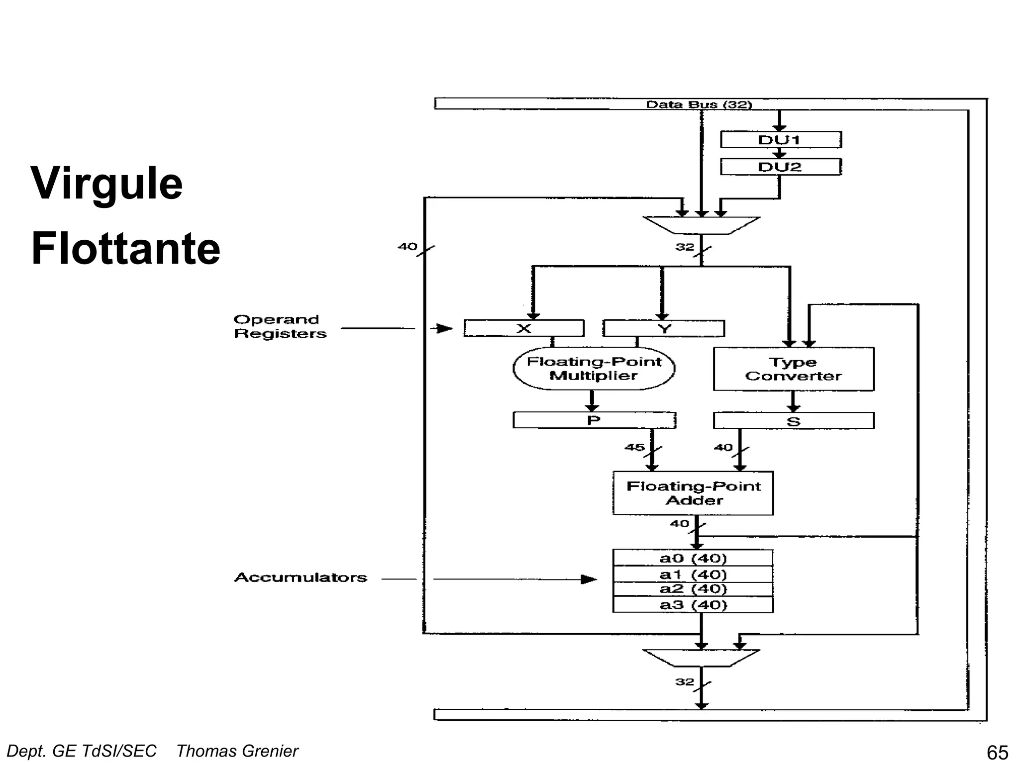 Virgule
Flottante
65
Dept. GE TdSI/SEC Thomas Grenier
 