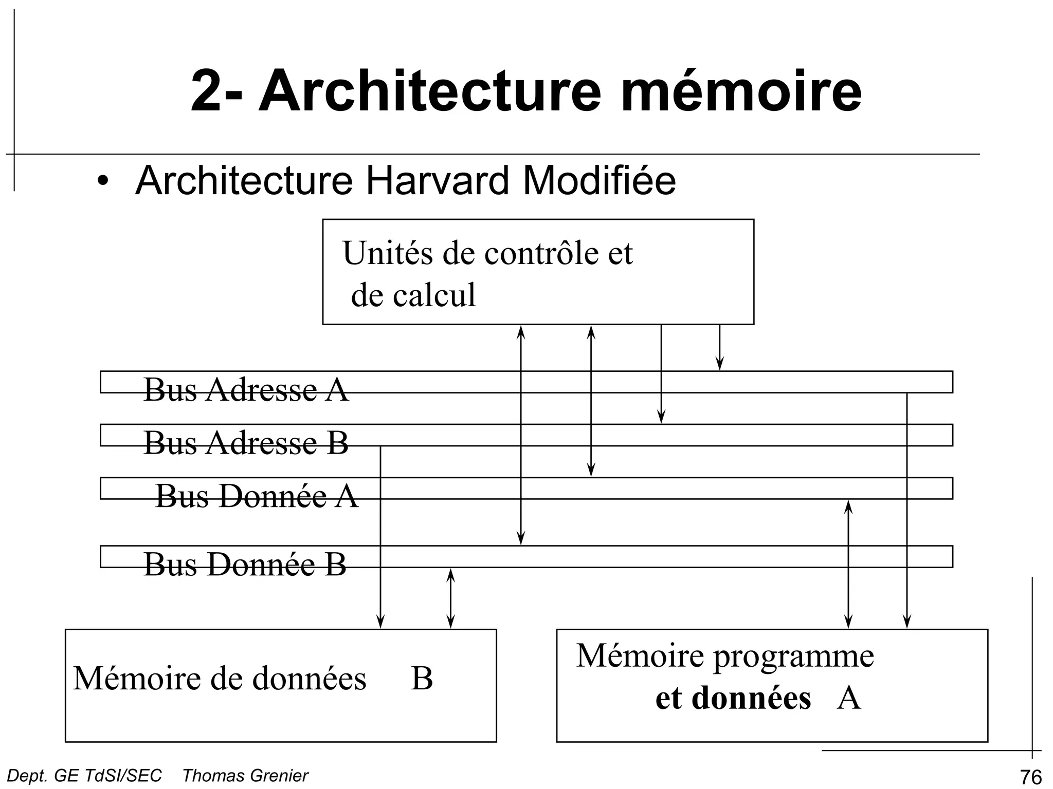 76
• Architecture Harvard Modifiée
Unités de contrôle et
de calcul
Mémoire programme
et données A
Mémoire de données B
Bus Adresse A
Bus Adresse B
Bus Donnée A
Bus Donnée B
2- Architecture mémoire
Dept. GE TdSI/SEC Thomas Grenier
 